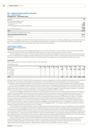 Analysis of assets continued
Aviva plc Half Year Report 2017
100
D3 – Analysis of asset quality continued
D3.2 – Loans continued
Mortgage loans – Shareholder assets
30 June 2017
Total
£m
Non-securitised mortgage loans
– Residential (Equity release) 890
– Commercial 6,923
– Healthcare, Infrastructure & PFI mortgage loans 3,472
11,285
Securitised mortgage loans 7,690
Total 18,975
Assets of operations classified as held for sale —
Total (excluding assets held for sale) 18,975
FY16 Total 18,133
The Group’s mortgage loan portfolio is mainly focused in the UK, across various sectors, including residential loans, commercial loans and
government supported healthcare loans. Aviva’s shareholder exposure to mortgage loans accounts for 85% of total shareholder asset
loans. This section focuses on explaining the shareholder risk within these exposures.
United Kingdom & Ireland
(Non-securitised mortgage loans)
Residential
The UK non-securitised residential mortgage portfolio has a current value of £0.9 billion (FY16: £0.7 billion). The movement is due to £0.2
billion of net new loans and accrued interest (net of redemptions). Fair value movements were less than £0.1 billion.
These mortgages are all in the form of equity release, whereby homeowners mortgage their property to release cash equity. Due to the
structure of equity release mortgages, whereby interest amounts due are not paid in cash but instead rolled into the amount outstanding,
they predominantly have a current Loan to Value (‘LTV’) of below 70%. The average LTV across the portfolio is 30.7% (FY16: 35.2%).
Commercial
Gross exposure by loan to value and arrears is shown in the table below.
Shareholder assets
30 June 2017
>120%
£m
115–120%
£m
110–115%
£m
105–110%
£m
100–105%
£m
95–100%
£m
90–95%
£m
80–90%
£m
70–80%
£m
<70%
£m
Total
£m
Not in arrears — — — — — 302 47 228 1,121 5,225 6,923
0 – 3 months — — — — — — — — — — —
3 – 6 months — — — — — — — — — — —
6 – 12 months — — — — — — — — — — —
> 12 months — — — — — — — — — — —
Total — — — — — 302 47 228 1,121 5,225 6,923
Of the £6.9 billion (FY16: £6.7 billion) of UK non-securitised commercial mortgage loans in the shareholder fund held by our UK Life business,
£6.9 billion are used to back annuity liabilities and are stated on a fair value basis. The loan exposures for our UK Life business are
calculated on a discounted cash flow basis, and include a risk adjustment through the use of Credit Risk Adjusted Value (‘CRAV’) methods.
For commercial mortgages loan service collection ratios, a key indicator of mortgage portfolio performance, improved to 2.09x (FY16:
1.89x). Loan Interest Cover (‘LIC’), which is defined as the annual net rental income (including rental deposits and less ground rent) divided
by the annual loan interest service, also improved to 2.36x (FY16: 2.18x). Average mortgage LTV remained stable compared to FY16 at 58%
(CRAV). The value of loans in arrears included within our shareholder assets is £nil (FY16: £0.1 million).
Commercial mortgages and Healthcare, Infrastructure & PFI loans are held at fair value on the asset side of the statement of financial
position. Insurance liabilities are valued using a discount rate derived from gross yield on assets, with adjustments to allow for risk. £11.7
billion of shareholder loan assets are backing annuity liabilities and comprise of commercial mortgage loans (£6.9 billion), Healthcare,
Infrastructure and PFI mortgage loans (£3.5 billion) and Primary Healthcare, Infrastructure and PFI other loans (£1.3 billion). The Group
carries a valuation allowance within the liabilities against the risk of default of commercial mortgages, including Healthcare and PFI
mortgages, of £0.4 billion (FY16: £0.5 billion) which equates to 39bps at 30 June 2017 (FY16: 50bps). The total valuation allowance held by
Aviva Annuity UK Limited in respect of corporate bonds and mortgages, including Healthcare and PFI mortgages is £1.3 billion (FY16: £1.3
billion) over the remaining term of the UK Life corporate bond and mortgage portfolio. The valuation allowance for Friends Life Limited in
respect of corporate bonds was £0.6 billion (FY16: £0.5 billion).
The UK portfolio remains well diversified in terms of property type, location and tenants as well as the spread of loans written over time.
The risks in commercial mortgages are addressed through several layers of protection with the mortgage risk profile being primarily driven
by the ability of the underlying tenant rental income to cover loan interest and amortisation. Should any single tenant default on their
rental payment, rental from other tenants backing the same loan often ensures the loan interest cover does not fall below 1.0x. Where there
are multiple loans to a single borrower further protection may be achieved through cross-charging (or pooling) such that any single loan is
also supported by rents received within other pool loans. Additionally, there may be support provided by the borrower of the loan itself and
further loss mitigation from any general floating charge held over assets within the borrower companies.
If the LIC cover falls below 1.0x and the borrower defaults then Aviva still retains the option of selling the security or restructuring the
loans and benefitting from the protection of the collateral. A combination of these benefits and the high recovery levels afforded by
property collateral (compared to corporate debt or other uncollateralised credit exposures) results in the economic exposure being
significantly lower than the gross exposure reported above. We will continue to actively manage this position.
 