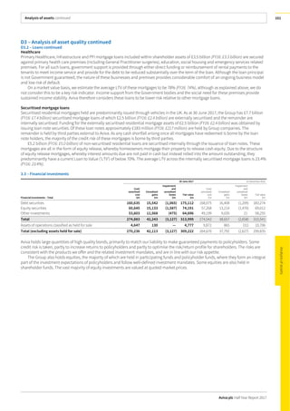 Analysis of assets continued
Aviva plc Half Year Report 2017
101
D3 – Analysis of asset quality continued
D3.2 – Loans continued
Healthcare
Primary Healthcare, Infrastructure and PFI mortgage loans included within shareholder assets of £3.5 billion (FY16: £3.3 billion) are secured
against primary health care premises (including General Practitioner surgeries), education, social housing and emergency services related
premises. For all such loans, government support is provided through either direct funding or reimbursement of rental payments to the
tenants to meet income service and provide for the debt to be reduced substantially over the term of the loan. Although the loan principal
is not Government guaranteed, the nature of these businesses and premises provides considerable comfort of an ongoing business model
and low risk of default.
On a market value basis, we estimate the average LTV of these mortgages to be 78% (FY16: 74%), although as explained above, we do
not consider this to be a key risk indicator. Income support from the Government bodies and the social need for these premises provide
sustained income stability. Aviva therefore considers these loans to be lower risk relative to other mortgage loans.
Securitised mortgage loans
Securitised residential mortgages held are predominantly issued through vehicles in the UK. As at 30 June 2017, the Group has £7.7 billion
(FY16: £7.4 billion) securitised mortgage loans of which £2.5 billion (FY16: £2.4 billion) are externally securitised and the remainder are
internally securitised. Funding for the externally securitised residential mortgage assets of £2.5 billion (FY16: £2.4 billion) was obtained by
issuing loan note securities. Of these loan notes approximately £183 million (FY16: £217 million) are held by Group companies. The
remainder is held by third parties external to Aviva. As any cash shortfall arising once all mortgages have redeemed is borne by the loan
note holders, the majority of the credit risk of these mortgages is borne by third parties.
£5.2 billion (FY16: £5.0 billion) of non-securitised residential loans are securitised internally through the issuance of loan notes. These
mortgages are all in the form of equity release, whereby homeowners mortgage their property to release cash equity. Due to the structure
of equity release mortgages, whereby interest amounts due are not paid in cash but instead rolled into the amount outstanding, they
predominantly have a current Loan to Value (‘LTV’) of below 70%. The average LTV across the internally securitised mortgage loans is 23.4%
(FY16: 23.4%).
3.3 – Financial investments
30 June 2017 31 December 2016
Financial Investments – Total
Cost/
amortised
cost
£m
Unrealised
gains
£m
Impairment
and
unrealised
losses
£m
Fairvalue
£m
Cost/
amortised
cost
£m
Unrealised
gains
£m
Impairment
and
unrealised
losses
£m
Fair value
£m
Debt securities 160,635 15,542 (1,065) 175,112 168,075 16,408 (1,209) 183,274
Equity securities 60,645 15,133 (1,587) 74,191 57,268 13,214 (1,470) 69,012
Other investments 53,603 11,568 (475) 64,696 49,199 9,035 21 58,255
Total 274,883 42,243 (3,127) 313,999 274,542 38,657 (2,658) 310,541
Assets of operations classified as held for sale 4,647 130 — 4,777 9,872 865 (31) 10,706
Total (excluding assets held for sale) 270,236 42,113 (3,127) 309,222 264,670 37,792 (2,627) 299,835
Aviva holds large quantities of high quality bonds, primarily to match our liability to make guaranteed payments to policyholders. Some
credit risk is taken, partly to increase returns to policyholders and partly to optimise the risk/return profile for shareholders. The risks are
consistent with the products we offer and the related investment mandates, and are in line with our risk appetite.
The Group also holds equities, the majority of which are held in participating funds and policyholder funds, where they form an integral
part of the investment expectations of policyholders and follow well-defined investment mandates. Some equities are also held in
shareholder funds. The vast majority of equity investments are valued at quoted market prices.
 