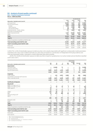Analysis of assets continued
Aviva plc Half Year Report 2017
102
D3 – Analysis of asset quality continued
D3.3 – Financial investments continued
D3.3.1 – Debt securities
Fairvalue hierarchy
Debtsecurities – Shareholder assets 30 June 2017
Level 1
£m
Level 2
£m
Level 3
£m
Total
£m
UK Government 10,209 1,257 137 11,603
Non-UK Government 3,366 7,525 567 11,458
Europe 3,245 4,026 285 7,556
North America 32 3,148 282 3,462
Asia Pacific & Other 89 351 — 440
Corporate bonds – Public utilities 171 4,642 591 5,404
Corporate convertible bonds — — — —
Other Corporate bonds 1,317 15,929 4,415 21,661
Other 171 1,897 524 2,592
Total 15,234 31,250 6,234 52,718
Total % 28.9% 59.3% 11.8% 100.0%
Assets of operations classified as held for sale 1,233 208 — 1,441
Total (excluding assets held for sale) 14,001 31,042 6,234 51,277
Total % (excluding assets held for sale) 27.3% 60.5% 12.2% 100.0%
FY16 Total 15,042 32,440 6,233 53,715
FY16 Total % 28.0% 60.4% 11.6% 100.0%
11.8% (FY16: 11.6%) of shareholder exposure to debt securities is fair valued using models with significant unobservable market parameters
(classified as fair value Level 3). Where estimates are used, these are based on a combination of independent third party evidence and
internally developed models, calibrated to market observable data where possible.
28.9% (FY16: 28.0%) of shareholder exposure to debt securities is based on quoted prices in an active market and are therefore classified
as fair value Level 1.
External ratings
Debtsecurities – Shareholder assets 30 June 2017
AAA
£m
AA
£m
A
£m
BBB
£m
Less than
BBB
£m
Non-rated
£m
Total
£m
Government
UK Government — 11,444 71 — — 71 11,586
UK local authorities — — — — — 17 17
Non-UK Government 4,565 4,122 1,316 1,435 7 13 11,458
4,565 15,566 1,387 1,435 7 101 23,061
Corporate
Public utilities — 119 2,875 2,094 31 285 5,404
Convertibles and bonds with warrants — — — — — — —
Other corporate bonds 1,988 3,021 8,206 5,639 267 2,540 21,661
1,988 3,140 11,081 7,733 298 2,825 27,065
Certificates of deposits — — — 2 9 — 11
Structured
RMBS1
non-agency ALT A — — — — — — —
RMBS1
non-agency prime 1 33 22 3 44 — 103
RMBS1
agency 59 — — — — — 59
60 33 22 3 44 — 162
CMBS2
245 88 85 — 6 1 425
ABS3
41 474 388 49 39 9 1,000
CDO (including CLO)4
2 — — — — — 2
ABCP5
— — — — — — —
288 562 473 49 45 10 1,427
Wrapped credit — 13 413 53 58 46 583
Other 2 5 86 118 139 59 409
Total 6,903 19,319 13,462 9,393 600 3,041 52,718
Total % 13.2% 36.6% 25.5% 17.8% 1.1% 5.8% 100.0%
Assets of operations classified as held for sale 65 55 205 1,085 31 — 1,441
Total (excluding assets held for sale) 6,838 19,264 13,257 8,308 569 3,041 51,277
Total % (excluding assets held for sale) 13.3% 37.6% 25.9% 16.2% 1.1% 5.9% 100.0%
FY16 Total 7,307 19,796 13,988 9,165 580 2,879 53,715
FY16 Total % 13.6% 36.8% 26.0% 17.1% 1.1% 5.4% 100.0%
1 RMBS – Residential Mortgage Backed Security.
2 CMBS – Commercial Mortgage Backed Security.
3 ABS – Asset Backed Security.
4 CDO – Collateralised Debt Obligation, CLO – Collateralised Loan Obligation.
5 ABCP – Asset Backed Commercial Paper.
 