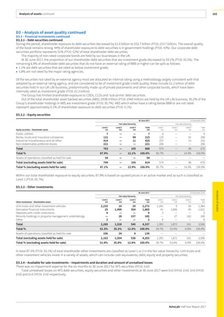 Analysis of assets continued
Aviva plc Half Year Report 2017
103
D3 – Analysis of asset quality continued
D3.3 – Financial investments continued
D3.3.1 – Debt securities continued
During the period, shareholder exposure to debt securities decreased by £1.0 billion to £52.7 billion (FY16: £53.7 billion). The overall quality
of the book remains strong. 44% of shareholder exposure to debt securities is in government holdings (FY16: 43%). Our corporate debt
securities portfolio represents 51% (FY16: 52%) of total shareholder debt securities.
The majority of non-rated corporate bonds are held by our businesses in the UK.
At 30 June 2017, the proportion of our shareholder debt securities that are investment grade decreased to 93.1% (FY16: 93.5%). The
remaining 6.9% of shareholder debt securities that do not have an external rating of BBB or higher can be split as follows:
• 1.1% are debt securities that are rated as below investment grade;
• 5.8% are not rated by the major rating agencies.
Of the securities not rated by an external agency most are allocated an internal rating using a methodology largely consistent with that
adopted by an external rating agency, and are considered to be of investment grade credit quality; these include £2.2 billion of debt
securities held in our UK Life business, predominantly made up of private placements and other corporate bonds, which have been
internally rated as investment grade (FY16: £2.3 billion).
The Group has limited shareholder exposure to CDOs, CLOs and ‘sub-prime’ debt securities.
Out of the total shareholder asset backed securities (ABS), £938 million (FY16: £948 million) are held by the UK Life business. 95.2% of the
Group’s shareholder holdings in ABS are investment grade (FY16: 95.7%). ABS which either have a rating below BBB or are not rated
represent approximately 0.1% of shareholder exposure to debt securities (FY16: 0.1%).
D3.3.2 – Equity securities
30 June 2017 31 December 2016
Fairvalue hierarchy Fair valuehierarchy
Equity securities – Shareholder assets
Level 1
£m
Level 2
£m
Level 3
£m
Total
£m
Level 1
£m
Level 2
£m
Level 3
£m
Total
£m
Public utilities 7 — — 7 6 — — 6
Banks, trusts and insurance companies 121 — 94 215 125 — 81 206
Industrial miscellaneous and all other 414 — 11 425 237 — 15 252
Non-redeemable preferred shares 221 — — 221 206 — — 206
Total 763 — 105 868 574 — 96 670
Total % 87.9% — 12.1% 100.0% 85.7% — 14.3% 100.0%
Assets of operations classified as held for sale 54 — — 54 — — — —
Total (excluding assets held for sale) 709 — 105 814 574 — 96 670
Total % (excluding assets held for sale) 87.1% — 12.9% 100.0% 85.7% — 14.3% 100.0%
Within our total shareholder exposure to equity securities, 87.9% is based on quoted prices in an active market and as such is classified as
Level 1 (FY16: 85.7%).
D3.3.3 – Other investments
30 June 2017 31 December 2016
Fairvalue hierarchy Fair valuehierarchy
Other investments – Shareholders assets
Level 1
£m
Level 2
£m
Level 3
£m
Total
£m
Level 1
£m
Level 2
£m
Level 3
£m
Total
£m
Unit trusts and other investment vehicles 2,233 10 29 2,272 1,341 9 34 1,384
Derivative financial instruments 25 1,490 354 1,869 41 1,836 45 1,922
Deposits with credit institutions 9 — — 9 3 — — 3
Minority holdings in property management undertakings — 28 157 185 — 27 162 189
Other 2 — — 2 8 — — 8
Total 2,269 1,528 540 4,337 1,393 1,872 241 3,506
Total % 52.3% 35.2% 12.5% 100.0% 39.7% 53.4% 6.9% 100.0%
Assets of operations classified as held for sale 106 24 4 134 — — — —
Total (excluding assets held for sale) 2,163 1,504 536 4,203 1,393 1,872 241 3,506
Total % (excluding assets held for sale) 51.4% 35.8% 12.8% 100.0% 39.7% 53.4% 6.9% 100.0%
In total 87.5% (FY16: 93.1%) of total shareholder other investments are classified as Level 1 or 2 in the fair value hierarchy. Unit trusts and
other investment vehicles invest in a variety of assets, which can include cash equivalents, debt, equity and property securities.
D3.3.4 – Available for sale investments – Impairments and duration and amount of unrealised losses
There was no impairment expense for the six months to 30 June 2017 for AFS securities (HY16: £nil).
Total unrealised losses on AFS debt securities, equity securities and other investments at 30 June 2017 were £nil (HY16: £nil), £nil (HY16:
£nil) and £nil (HY16: £nil) respectively.
 