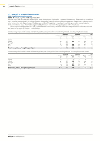 Analysis of assets continued
Aviva plc Half Year Report 2017
104
D3 – Analysis of asset quality continued
D3.3 – Financial investments continued
D3.3.5 – Exposures to peripheral European countries
Included in our debt securities and other financial assets are exposures to peripheral European countries. All of these assets are valued on a
mark to market basis under IAS 39, and therefore our statement of financial position and income statement already reflect any reduction in
value between the date of purchase and the balance sheet date. The significant majority of these holdings are within our participating
funds where the risk to our shareholders is governed by the nature and extent of our participation within those funds.
Net of non-controlling interests, our direct shareholder and participating fund asset exposure to the government (and local authorities
and agencies) of Italy is £6.3 billion (FY16: £5.8 billion).
Direct sovereign exposures to Greece, Ireland, Portugal, Italy and Spain (net of non-controlling interests, excluding policyholder assets)
Participating Shareholder Total
30 June
2017
£bn
31 December
2016
£bn
30 June
2017
£bn
31 December
2016
£bn
30 June
2017
£bn
31 December
2016
£bn
Greece — — — — — —
Ireland 0.7 0.7 0.1 0.1 0.8 0.8
Portugal 0.1 0.1 — — 0.1 0.1
Italy 5.7 5.4 0.6 0.4 6.3 5.8
Spain 1.0 1.0 0.4 0.4 1.4 1.4
Total Greece, Ireland, Portugal, Italy and Spain 7.5 7.2 1.1 0.9 8.6 8.1
Direct sovereign exposures to Greece, Ireland, Portugal, Italy and Spain (gross of non-controlling interests, excluding policyholder assets)
Participating Shareholder Total
30 June
2017
£bn
31 December
2016
£bn
30 June
2017
£bn
31 December
2016
£bn
30 June
2017
£bn
31 December
2016
£bn
Greece — — — — — —
Ireland 0.7 0.7 0.1 0.1 0.8 0.8
Portugal 0.1 0.1 — — 0.1 0.1
Italy 7.8 7.5 0.7 0.5 8.5 8.0
Spain 1.4 1.4 0.7 0.7 2.1 2.1
Total Greece, Ireland, Portugal, Italy and Spain 10.0 9.7 1.5 1.3 11.5 11.0
 