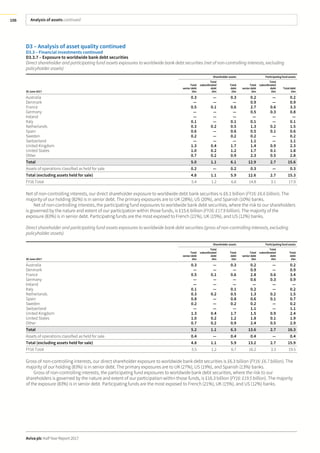 Analysis of assets continued
Aviva plc Half Year Report 2017
106
D3 – Analysis of asset quality continued
D3.3 – Financial investments continued
D3.3.7 – Exposure to worldwide bank debt securities
Direct shareholder and participating fund assets exposures to worldwide bank debt securities (net of non-controlling interests, excluding
policyholder assets)
Shareholder assets Participating fund assets
30 June 2017
Total
seniordebt
£bn
Total
subordinated
debt
£bn
Total
debt
£bn
Total
seniordebt
£bn
Total
subordinated
debt
£bn
Total debt
£bn
Australia 0.3 — 0.3 0.2 — 0.2
Denmark — — — 0.9 — 0.9
France 0.5 0.1 0.6 2.7 0.6 3.3
Germany — — — 0.5 0.3 0.8
Ireland — — — — — —
Italy 0.1 — 0.1 0.1 — 0.1
Netherlands 0.3 0.2 0.5 1.3 0.2 1.5
Spain 0.6 — 0.6 0.5 0.1 0.6
Sweden 0.2 — 0.2 0.2 — 0.2
Switzerland — — — 1.1 — 1.1
United Kingdom 1.3 0.4 1.7 1.4 0.9 2.3
United States 1.0 0.2 1.2 1.7 0.1 1.8
Other 0.7 0.2 0.9 2.3 0.5 2.8
Total 5.0 1.1 6.1 12.9 2.7 15.6
Assets of operations classified as held for sale 0.2 — 0.2 0.3 — 0.3
Total (excluding assets held for sale) 4.8 1.1 5.9 12.6 2.7 15.3
FY16 Total 5.4 1.2 6.6 14.8 3.1 17.9
Net of non-controlling interests, our direct shareholder exposure to worldwide debt bank securities is £6.1 billion (FY16: £6.6 billion). The
majority of our holding (82%) is in senior debt. The primary exposures are to UK (28%), US (20%), and Spanish (10%) banks.
Net of non-controlling interests, the participating fund exposures to worldwide bank debt securities, where the risk to our shareholders
is governed by the nature and extent of our participation within those funds, is £15.6 billion (FY16: £17.9 billion). The majority of the
exposure (83%) is in senior debt. Participating funds are the most exposed to French (21%), UK (15%), and US (12%) banks.
Direct shareholder and participating fund assets exposures to worldwide bank debt securities (gross of non-controlling interests, excluding
policyholder assets)
Shareholder assets Participating fund assets
30 June 2017
Total
seniordebt
£bn
Total
subordinated
debt
£bn
Total
debt
£bn
Total
seniordebt
£bn
Total
subordinated
debt
£bn
Total
debt
£bn
Australia 0.3 — 0.3 0.2 — 0.2
Denmark — — — 0.9 — 0.9
France 0.5 0.1 0.6 2.8 0.6 3.4
Germany — — — 0.6 0.3 0.9
Ireland — — — — — —
Italy 0.1 — 0.1 0.2 — 0.2
Netherlands 0.3 0.2 0.5 1.3 0.2 1.5
Spain 0.8 — 0.8 0.6 0.1 0.7
Sweden 0.2 — 0.2 0.2 — 0.2
Switzerland — — — 1.1 — 1.1
United Kingdom 1.3 0.4 1.7 1.5 0.9 2.4
United States 1.0 0.2 1.2 1.8 0.1 1.9
Other 0.7 0.2 0.9 2.4 0.5 2.9
Total 5.2 1.1 6.3 13.6 2.7 16.3
Assets of operations classified as held for sale 0.4 — 0.4 0.4 — 0.4
Total (excluding assets held for sale) 4.8 1.1 5.9 13.2 2.7 15.9
FY16 Total 5.5 1.2 6.7 16.2 3.3 19.5
Gross of non-controlling interests, our direct shareholder exposure to worldwide bank debt securities is £6.3 billion (FY16: £6.7 billion). The
majority of our holding (83%) is in senior debt. The primary exposures are to UK (27%), US (19%), and Spanish (13%) banks.
Gross of non-controlling interests, the participating fund exposures to worldwide bank debt securities, where the risk to our
shareholders is governed by the nature and extent of our participation within those funds, is £16.3 billion (FY16: £19.5 billion). The majority
of the exposure (83%) is in senior debt. Participating funds are the most exposed to French (21%), UK (15%), and US (12%) banks.
 