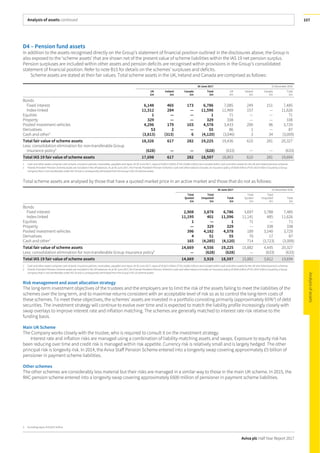 Analysis of assets continued
Aviva plc Half Year Report 2017
107
D4 – Pension fund assets
In addition to the assets recognised directly on the Group’s statement of financial position outlined in the disclosures above, the Group is
also exposed to the ‘scheme assets’ that are shown net of the present value of scheme liabilities within the IAS 19 net pension surplus.
Pension surpluses are included within other assets and pension deficits are recognised within provisions in the Group’s consolidated
statement of financial position. Refer to note B15 for details on the schemes’ surpluses and deficits.
Scheme assets are stated at their fair values. Total scheme assets in the UK, Ireland and Canada are comprised as follows:
30 June 2017 31 December 2016
UK
£m
Ireland
£m
Canada
£m
Total
£m
UK
£m
Ireland
£m
Canada
£m
Total
£m
Bonds
Fixed interest 6,148 465 173 6,786 7,085 249 151 7,485
Index-linked 11,312 284 — 11,596 11,469 157 — 11,626
Equities 1 — — 1 71 — — 71
Property 329 — — 329 338 — — 338
Pooled investment vehicles 4,296 179 103 4,578 3,433 200 96 3,729
Derivatives 53 2 — 55 86 1 — 87
Cash and other1
(3,813) (313) 6 (4,120) (3,046) 3 34 (3,009)
Total fair value of scheme assets 18,326 617 282 19,225 19,436 610 281 20,327
Less: consolidation elimination for non-transferable Group
insurance policy2
(628) — — (628) (633) — — (633)
Total IAS 19 fair value of scheme assets 17,698 617 282 18,597 18,803 610 281 19,694
1 Cash and other assets comprise cash at bank, insurance policies, receivables, payables and repos. At 30 June 2017, repos of £5,813 million (FY16: £4,666 million) are included within cash and other assets for the UK and Ireland pension schemes.
2 Friends Provident Pension Scheme assets are included in the UK balances. As at 30 June 2017, the Friends Provident Pension Scheme’s cash and other balance includes an insurance policy of £628 million (FY16: £633 million) issued by a Group
company that is not transferable under IAS 19 and is consequently eliminated from the Group’s IAS 19 scheme assets.
Total scheme assets are analysed by those that have a quoted market price in an active market and those that do not as follows:
30 June 2017 31 December 2016
Total
Quoted
£m
Total
Unquoted
£m
Total
£m
Total
Quoted
£m
Total
Unquoted
£m
Total
£m
Bonds
Fixed interest 2,908 3,878 6,786 3,697 3,788 7,485
Index-linked 11,195 401 11,596 11,141 485 11,626
Equities 1 — 1 71 — 71
Property — 329 329 — 338 338
Pooled investment vehicles 396 4,182 4,578 189 3,540 3,729
Derivatives 4 51 55 70 17 87
Cash and other1
165 (4,285) (4,120) 714 (3,723) (3,009)
Total fair value of scheme assets 14,669 4,556 19,225 15,882 4,445 20,327
Less: consolidation elimination for non-transferable Group insurance policy2
— (628) (628) — (633) (633)
Total IAS 19 fair value of scheme assets 14,669 3,928 18,597 15,882 3,812 19,694
1 Cash and other assets comprise cash at bank, insurance policies, receivables, payables and repos. At 30 June 2017, repos of £5,813 million (FY16: £4,666 million) are included within cash and other assets for the UK and Ireland pension schemes.
2 Friends Provident Pension Scheme assets are included in the UK balances. As at 30 June 2017, the Friends Provident Pension Scheme’s cash and other balance includes an insurance policy of £628 million (FY16: £633 million) issued by a Group
company that is not transferable under IAS 19 and is consequently eliminated from the Group’s IAS 19 scheme assets.
Risk management and asset allocation strategy
The long-term investment objectives of the trustees and the employers are to limit the risk of the assets failing to meet the liabilities of the
schemes over the long term, and to maximise returns consistent with an acceptable level of risk so as to control the long-term costs of
these schemes. To meet these objectives, the schemes’ assets are invested in a portfolio consisting primarily (approximately 65%3
) of debt
securities. The investment strategy will continue to evolve over time and is expected to match the liability profile increasingly closely with
swap overlays to improve interest rate and inflation matching. The schemes are generally matched to interest rate risk relative to the
funding basis.
Main UK Scheme
The Company works closely with the trustee, who is required to consult it on the investment strategy.
Interest rate and inflation risks are managed using a combination of liability-matching assets and swaps. Exposure to equity risk has
been reducing over time and credit risk is managed within risk appetite. Currency risk is relatively small and is largely hedged. The other
principal risk is longevity risk. In 2014, the Aviva Staff Pension Scheme entered into a longevity swap covering approximately £5 billion of
pensioner in payment scheme liabilities.
Other schemes
The other schemes are considerably less material but their risks are managed in a similar way to those in the main UK scheme. In 2015, the
RAC pension scheme entered into a longevity swap covering approximately £600 million of pensioner in payment scheme liabilities.
3 Excluding repos of £5,813 million
 