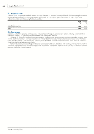 Analysis of assets continued
Aviva plc Half Year Report 2017
108
D5 – Available funds
To ensure access to liquidity as and when needed, the Group maintains £1.7 billion of undrawn committed central borrowing facilities with
various highly rated banks. These facilities are used to support Aviva plc’s commercial paper programmes. The expiry profile of the
undrawn committed central borrowing facilities is as follows:
30 June
2017
£m
31 December
2016
£m
Expiring within one year — —
Expiring beyond one year 1,650 1,650
Total 1,650 1,650
D6 – Guarantees
As a normal part of their operating activities, various Group companies have given guarantees and options, including investment return
guarantees, in respect of certain long-term insurance and fund management products.
For the UK Life with-profits business, provisions in respect of these guarantees and options are calculated on a market consistent basis,
in which stochastic models are used to evaluate the level of risk (and additional cost) under a number of economic scenarios, which allow
for the impact of volatility in both interest rates and equity prices. For UK Life non-profit business, provisions do not materially differ from
those determined on a market consistent basis.
In all other businesses, provisions for guarantees and options are calculated on a local basis with sensitivity analysis undertaken where
appropriate to assess the impact on provisioning levels of a movement in interest rates and equity levels (typically a 1% decrease in interest
rates and 10% decline in equity markets).
 