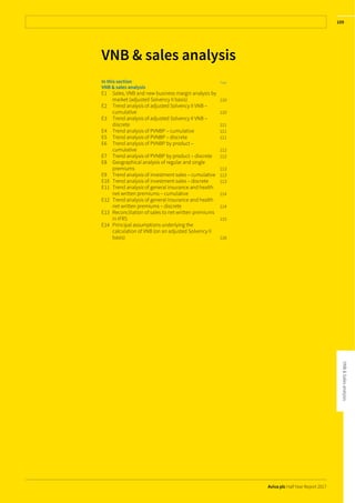 Aviva plc Half Year Report 2017
109
VNB & sales analysis
In this section Page
VNB & sales analysis
E1 Sales, VNB and new business margin analysis by
market (adjusted Solvency II basis) 110
E2 Trend analysis of adjusted Solvency II VNB –
cumulative 110
E3 Trend analysis of adjusted Solvency II VNB –
discrete 111
E4 Trend analysis of PVNBP – cumulative 111
E5 Trend analysis of PVNBP – discrete 111
E6 Trend analysis of PVNBP by product –
cumulative 112
E7 Trend analysis of PVNBP by product – discrete 112
E8 Geographical analysis of regular and single
premiums 113
E9 Trend analysis of investment sales – cumulative 113
E10 Trend analysis of investment sales – discrete 113
E11 Trend analysis of general insurance and health
net written premiums – cumulative 114
E12 Trend analysis of general insurance and health
net written premiums – discrete 114
E13 Reconciliation of sales to net written premiums
in IFRS 115
E14 Principal assumptions underlying the
calculation of VNB (on an adjusted Solvency II
basis) 116
 