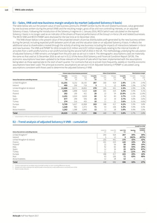 VNB & sales analysis
Aviva plc Half Year Report 2017
110
E1 – Sales, VNB and new business margin analysis by market (adjusted Solvency II basis)
The table below sets out the present value of new business premiums (PVNBP) written by the life and related businesses, value generated
by new business written during the period (VNB) and the resulting margin, gross of tax and non-controlling interests, on an adjusted
Solvency II basis. Following the introduction of the Solvency II regime on 1 January 2016, MCEV (which was calculated on the expired
Solvency I basis) is no longer used as an indicator of the drivers of financial performance of the Group’s in-force Life and related businesses.
The MCEV VNB and MCEV PVNBP were disclosed for the last time at 31 December 2016.
The VNB shown below is the present value of the projected stream of pre-tax distributable profit generated by the new business written
during the period, including expected profit between point of sale and the valuation date on an adjusted Solvency II basis. It reflects the
additional value to shareholders created through the activity of writing new business including the impacts of interactions between in-force
and new business. The VNB and PVNBP for 2016 include £(12) million and £257 million respectively relating to the internal transfer of
annuities from a with-profits fund to a non profit fund during the second half of 2016 in the UK. The methodology underlying the calculation
of adjusted Solvency II VNB remains unchanged from the prior year as set out in note 4. The demographic assumptions used are materially
the same as that used at 31 December 2016 as set out in D.2.2 of the Aviva 2016 Solvency and Financial Condition Report (SFCR). The
economic assumptions have been updated to be those relevant at the point of sale which has been implemented with the assumptions
being taken as those appropriate to the start of each quarter. For contracts that are re-priced more frequently, weekly or monthly economic
assumptions have been used. The principal economic assumptions are set out in E14. Adjusted Solvency II PVNBP is calculated using
assumptions consistent with those used to determine the adjusted Solvency II VNB.
Presentvalue of new business premiums1 Value of new business New business margin
Gross of tax and non-controlling interests
6months
2017
£m
6 months
2016
£m
Full year
2016
£m
6months
2017
£m
6 months
2016
£m
Full year
2016
£m
6months
2017
%
6 months
2016
%
Full year
2016
%
United Kingdom 11,191 8,232 18,142 267 200 429 2.4% 2.4% 2.4%
Ireland 495 339 710 3 5 12 0.6% 1.5% 1.7%
United Kingdom & Ireland 11,686 8,571 18,852 270 205 441 2.3% 2.4% 2.3%
France 2,405 2,898 5,523 120 101 225 5.0% 3.5% 4.1%
Poland 202 190 421 28 22 54 13.9% 11.6% 12.8%
Italy 2,191 2,024 3,634 60 42 83 2.7% 2.1% 2.3%
Spain 677 299 935 25 12 34 3.7% 4.0% 3.6%
Turkey 274 216 455 10 11 21 3.6% 5.1% 4.6%
Europe 5,749 5,627 10,968 243 188 417 4.2% 3.3% 3.8%
Asia 1,328 982 2,372 71 43 106 5.3% 4.4% 4.5%
Aviva Investors 1,262 1,388 2,845 12 12 28 1.0% 0.9% 1.0%
Total 20,025 16,568 35,037 596 448 992 3.0% 2.7% 2.8%
1 A reconciliation to IFRS net written premiums can be found in note E13.
E2 – Trend analysis of adjusted Solvency II VNB – cumulative
Growth1
on 1H16
Gross of tax and non-controlling interests
1H16 YTD
£m
2H16 YTD
£m
1H17 YTD
£m
Sterling
%
Constant
currency
%
United Kingdom2
200 429 267 34% 34%
Ireland 5 12 3 (42)% (47)%
United Kingdom & Ireland 205 441 270 32% 32%
France 101 225 120 19% 8%
Poland3
22 54 28 24% 10%
Italy 42 83 60 43% 29%
Spain 12 34 25 107% 87%
Turkey 11 21 10 (1)% 8%
Europe 188 417 243 29% 18%
Asia 43 106 71 63% 49%
Aviva Investors 12 28 12 — —
Total 448 992 596 33% 27%
1 Currency movements are calculated using unrounded numbers so minor rounding differences may exist.
2 Includes £(12) million relating to the internal transfer of annuities from a with-profits fund to a non profit fund in 2H16.
3 Poland includes Lithuania.
 