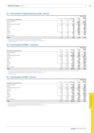 VNB & sales analysis continued
Aviva plc Half Year Report 2017
111
E3 – Trend analysis of adjusted Solvency II VNB – discrete
Growth1
on 1H16
Gross of tax and non-controlling interests
1H16 Discrete
£m
2H16 Discrete
£m
1H17 Discrete
£m
Sterling
%
Constant
currency
%
United Kingdom2
200 229 267 34% 34%
Ireland 5 7 3 (42)% (47)%
United Kingdom & Ireland 205 236 270 32% 32%
France 101 124 120 19% 8%
Poland3
22 32 28 24% 10%
Italy 42 41 60 43% 29%
Spain 12 22 25 107% 87%
Turkey 11 10 10 (1)% 8%
Europe 188 229 243 29% 18%
Asia 43 63 71 63% 49%
Aviva Investors 12 16 12 — —
Total 448 544 596 33% 27%
1 Currency movements are calculated using unrounded numbers so minor rounding differences may exist.
2 Includes £(12) million relating to the internal transfer of annuities from a with-profits fund to a non profit fund in 2H16.
3 Poland includes Lithuania.
E4 – Trend analysis of PVNBP – cumulative
Growth2
on 1H16
Presentvalue of new business premiums1
1H16 YTD
£m
2H16 YTD
£m
1H17 YTD
£m
Sterling
%
Constant
currency
%
United Kingdom3
8,232 18,142 11,191 36% 36%
Ireland 339 710 495 46% 32%
United Kingdom & Ireland 8,571 18,852 11,686 36% 36%
France 2,898 5,523 2,405 (17)% (25)%
Poland4
190 421 202 6% (6)%
Italy 2,024 3,634 2,191 8% (2)%
Spain 299 935 677 126% 105%
Turkey 216 455 274 26% 39%
Europe 5,627 10,968 5,749 2% (7)%
Asia 982 2,372 1,328 35% 27%
Aviva Investors 1,388 2,845 1,262 (9)% (9)%
Total 16,568 35,037 20,025 21% 16%
1 Present value of new business premiums (PVNBP) is the present value of new regular premiums plus 100% of single premiums, calculated using assumptions consistent with those used to determine the value of new business.
2 Currency movements are calculated using unrounded numbers so minor rounding differences may exist.
3 Includes £257 million relating to the internal transfer of annuities from a with-profits fund to a non profit fund in 2H16.
4 Poland includes Lithuania.
E5 – Trend analysis of PVNBP – discrete
Growth2
on 1H16
Presentvalue of new business premiums1
1H16 Discrete
£m
2H16 Discrete
£m
1H17 Discrete
£m
Sterling
%
Constant
currency
%
United Kingdom3
8,232 9,910 11,191 36% 36%
Ireland 339 371 495 46% 32%
United Kingdom & Ireland 8,571 10,281 11,686 36% 36%
France 2,898 2,625 2,405 (17)% (25)%
Poland4
190 231 202 6% (6)%
Italy 2,024 1,610 2,191 8% (2)%
Spain 299 636 677 126% 105%
Turkey 216 239 274 26% 39%
Europe 5,627 5,341 5,749 2% (7)%
Asia 982 1,390 1,328 35% 27%
Aviva Investors 1,388 1,457 1,262 (9)% (9)%
Total 16,568 18,469 20,025 21% 16%
1 Present value of new business premiums (PVNBP) is the present value of new regular premiums plus 100% of single premiums, calculated using assumptions consistent with those used to determine the value of new business.
2 Currency movements are calculated using unrounded numbers so minor rounding differences may exist.
3 Includes £257 million relating to the internal transfer of annuities from a with-profits fund to a non profit fund in 2H16.
4 Poland includes Lithuania.
 