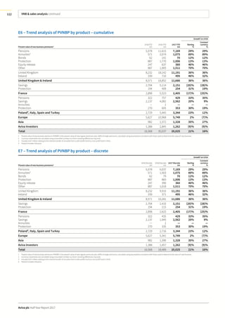 VNB & sales analysis continued
Aviva plc Half Year Report 2017
112
E6 – Trend analysis of PVNBP by product – cumulative
Growth2
on 1H16
Presentvalue of new business premiums1
1H16 YTD
£m
2H16 YTD
£m
1H17 YTD
£m
Sterling
%
Constant
currency
%
Pensions 5,578 11,615 7,169 29% 29%
Annuities3
571 2,074 1,075 89% 89%
Bonds 62 141 70 12% 12%
Protection 887 1,770 1,006 13% 13%
Equity release 247 637 360 46% 46%
Other 887 1,905 1,511 70% 70%
United Kingdom 8,232 18,142 11,191 36% 36%
Ireland 339 710 495 46% 32%
United Kingdom & Ireland 8,571 18,852 11,686 36% 36%
Savings 2,704 5,114 2,151 (20)% (28)%
Protection 194 409 254 31% 19%
France 2,898 5,523 2,405 (17)% (25)%
Pensions 322 757 429 33% 35%
Savings 2,137 4,082 2,562 20% 9%
Annuities — 1 — — —
Protection 270 605 353 30% 19%
Poland4
, Italy, Spain and Turkey 2,729 5,445 3,344 23% 12%
Europe 5,627 10,968 5,749 2% (7)%
Asia 982 2,372 1,328 35% 27%
Aviva Investors 1,388 2,845 1,262 (9)% (9)%
Total 16,568 35,037 20,025 21% 16%
1 Present value of new business premiums (PVNBP) is the present value of new regular premiums plus 100% of single premiums, calculated using assumptions consistent with those used to determine the value of new business.
2 Currency movements are calculated using unrounded numbers so minor rounding differences may exist.
3 Includes £257 million relating to the internal transfer of annuities from a with-profits fund to a non profit fund in 2H16.
4 Poland includes Lithuania.
E7 – Trend analysis of PVNBP by product – discrete
Growth2
on 1H16
Presentvalue of new business premiums1
1H16 Discrete
£m
2H16 Discrete
£m
1H17 Discrete
£m
Sterling
%
Constant
currency
%
Pensions 5,578 6,037 7,169 29% 29%
Annuities3
571 1,503 1,075 89% 89%
Bonds 62 79 70 12% 12%
Protection 887 883 1,006 13% 13%
Equity release 247 390 360 46% 46%
Other 887 1,018 1,511 70% 70%
United Kingdom 8,232 9,910 11,191 36% 36%
Ireland 339 371 495 46% 32%
United Kingdom & Ireland 8,571 10,281 11,686 36% 36%
Savings 2,704 2,410 2,151 (20)% (28)%
Protection 194 215 254 31% 19%
France 2,898 2,625 2,405 (17)% (25)%
Pensions 322 435 429 33% 35%
Savings 2,137 1,945 2,562 20% 9%
Annuities — 1 — — —
Protection 270 335 353 30% 19%
Poland4
, Italy, Spain and Turkey 2,729 2,716 3,344 23% 12%
Europe 5,627 5,341 5,749 2% (7)%
Asia 982 1,390 1,328 35% 27%
Aviva Investors 1,388 1,457 1,262 (9)% (9)%
Total 16,568 18,469 20,025 21% 16%
1 Present value of new business premiums (PVNBP) is the present value of new regular premiums plus 100% of single premiums, calculated using assumptions consistent with those used to determine the value of new business.
2 Currency movements are calculated using unrounded numbers so minor rounding differences may exist.
3 Includes £257 million relating to the internal transfer of annuities from a with-profits fund to a non profit fund in 2H16.
4 Poland includes Lithuania.
 
