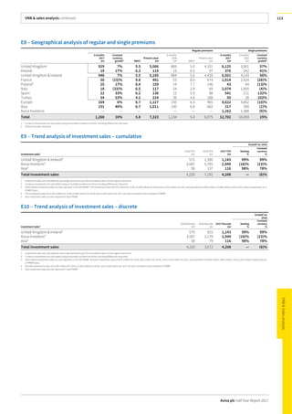 VNB & sales analysis continued
Aviva plc Half Year Report 2017
113
E8 – Geographical analysis of regular and single premiums
Regular premiums Single premiums
6months
2017
£m
Constant
currency
growth1
WACF
Presentvalue
£m
6 months
2016
£m WACF
Present value
£m
6months
2017
£m
6 months
2016
£m
Constant
currency
growth1
United Kingdom 929 7% 5.5 5,066 869 5.0 4,331 6,125 3,901 57%
Ireland 19 17% 6.3 119 15 6.5 97 376 242 41%
United Kingdom & Ireland 948 7% 5.5 5,185 884 5.0 4,428 6,501 4,143 56%
France 50 (15)% 9.8 491 53 8.9 474 1,914 2,424 (28)%
Poland2
25 17% 6.4 159 19 7.7 146 43 44 (13)%
Italy 18 (33)% 6.5 117 24 2.9 69 2,074 1,955 (4)%
Spain 22 33% 6.2 136 15 5.9 88 541 211 132%
Turkey 54 53% 4.1 224 39 4.8 188 50 28 102%
Europe 169 6% 6.7 1,127 150 6.4 965 4,622 4,662 (10)%
Asia 151 40% 6.7 1,011 100 6.8 682 317 300 (1)%
Aviva Investors — — — — — — — 1,262 1,388 (9)%
Total 1,268 10% 5.8 7,323 1,134 5.4 6,075 12,702 10,493 15%
1 Currency movements are calculated using unrounded numbers so minor rounding differences may exist.
2 Poland includes Lithuania.
E9 – Trend analysis of investment sales – cumulative
Growth2
on 1H16
Investmentsales1
1H16 YTD
£m
2H16 YTD
£m
1H17 YTD
£m
Sterling
%
Constant
currency
%
United Kingdom & Ireland3
575 1,390 1,143 99% 99%
Aviva Investors4
3,587 5,765 2,949 (18)% (23)%
Asia5
58 137 116 98% 78%
Total investment sales 4,220 7,292 4,208 — (6)%
1 Investment sales are calculated as new single premiums plus the annualised value of new regular premiums.
2 Currency movements are calculated using unrounded numbers so minor rounding differences may exist.
3 UK & Ireland investment sales are also reported in UK Life PVNBP. YTD investment sales of £575 million for 1H16, £1,390 million for 2H16 and £1,143 million for 1H17 are equivalent to £636 million, £1,484 million, and £1,202 million respectively on a
PVNBP basis.
4 YTD investment sales of £1,381 million for 1H16, £2,834 million for 2H16 and £1,259 million for 1H17 are also included in Aviva Investors’ PVNBP.
5 Asia investment sales are also reported in Asia PVNBP.
E10 – Trend analysis of investment sales – discrete
Growth2
on
1H16
Investmentsales1
1H16 Discrete
£m
2H16 Discrete
£m
1H17 Discrete
£m
Sterling
%
Constant
currency
%
United Kingdom & Ireland3
575 815 1,143 99% 99%
Aviva Investors4
3,587 2,178 2,949 (18)% (23)%
Asia5
58 79 116 98% 78%
Total investment sales 4,220 3,072 4,208 — (6)%
1 Investment sales are calculated as new single premiums plus the annualised value of new regular premiums.
2 Currency movements are calculated using unrounded numbers so minor rounding differences may exist.
3 UK & Ireland investment sales are also reported in UK Life PVNBP. Discrete investment sales of £575 million for 1H16, £815 million for 2H16, and £1,143 million for 1H17, are equivalent to £636 million, £847 million, and £1,202 million respectively on
a PVNBP basis.
4 Discrete investment sales of £1,381 million for 1H16, £1,453 million for 2H16, and £1,259 million for 1H17 are also included in Aviva Investors’ PVNBP.
5 Asia investment sales are also reported in Asia PVNBP.
 