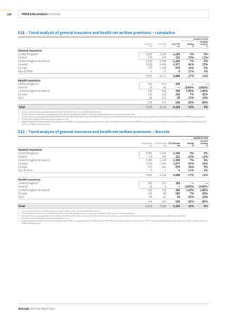 VNB & sales analysis continued
Aviva plc Half Year Report 2017
114
E11 – Trend analysis of general insurance and health net written premiums – cumulative
Growth1
on 1H16
1H16 YTD
£m
2H16 YTD
£m
1H17 YTD
£m
Sterling
%
Constant
currency
%
General insurance
United Kingdom2
2,001 3,930 2,105 5% 5%
Ireland 179 378 221 23% 12%
United Kingdom & Ireland 2,180 4,308 2,326 7% 6%
Canada 1,049 2,453 1,477 41% 25%
Europe 757 1,438 879 16% 5%
Asia & Other 5 12 6 11% 1%
3,991 8,211 4,688 17% 11%
Health insurance
United Kingdom3
292 514 293 — —
Ireland4
43 49 — (100)% (100)%
United Kingdom & Ireland 335 563 293 (13)% (14)%
Europe 155 235 165 7% (3)%
Asia5
64 125 78 22% 10%
554 923 536 (3)% (8)%
Total 4,545 9,134 5,224 15% 9%
1 Currency movements are calculated using unrounded numbers so minor rounding differences may exist.
2 FY16 excludes the impact from an outward quota share reinsurance agreement written in 2015 and completed in 2016 in Aviva Insurance Limited (AIL).
3 These premiums are also reported in UK Life PVNBP. 1H16 YTD NWP of £292 million, 2H16 YTD NWP of £514 million, and 1H17 YTD NWP of £293 million are equivalent to £255 million, £424 million and £308 million on a PVNBP basis respectively.
4 The sale of the Ireland Health business was completed in FY16
5 Singapore long-term health business is also reported in Asia PVNBP. For Singapore long term health business, 1H16 YTD NWP of £30 million, 2H16 YTD NWP £67 million and 1H17 YTD £38 million are equivalent to £97 million, £209 million and £69
million on a PVNBP basis respectively.
E12 – Trend analysis of general insurance and health net written premiums – discrete
Growth1
on 1H16
1H16 Discrete
£m
2H16 Discrete
£m
1H17 Discrete
£m
Sterling
%
Constant
currency
%
General insurance
United Kingdom2
2,001 1,929 2,105 5% 5%
Ireland 179 199 221 23% 12%
United Kingdom & Ireland 2,180 2,128 2,326 7% 6%
Canada 1,049 1,404 1,477 41% 25%
Europe 757 681 879 16% 5%
Asia & Other 5 7 6 11% 1%
3,991 4,220 4,688 17% 11%
Health insurance
United Kingdom3
292 222 293 — —
Ireland4
43 6 — (100)% (100)%
United Kingdom & Ireland 335 228 293 (13)% (14)%
Europe 155 80 165 7% (3)%
Asia5
64 61 78 22% 10%
554 369 536 (3)% (8)%
Total 4,545 4,589 5,224 15% 9%
1 Currency movements are calculated using unrounded numbers so minor rounding differences may exist.
2 FY16 excludes the impact from an outward quota share reinsurance agreement written in 2015 and completed in 2016 in Aviva Insurance Limited (AIL).
3 These premiums are also reported in UK Life PVNBP, 1H16 NWP of £292 million, 2H16 of £222 million and 1H17 of £293 million are equivalent to £255 million, £255 million and £308 million on a PVNBP basis respectively.
4 The sale of the Ireland Health business was completed in FY16
5 Singapore long-term health business is also reported in Asia PVNBP. For Singapore long term health business, 1H16 NWP of £30 million, 2H16 £37 million and 1H17 NWP of £38 million are equivalent to £97 million, £112 million, and £69 million on a
PVNBP basis respectively.
 