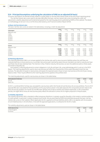 VNB & sales analysis continued
Aviva plc Half Year Report 2017
116
E14 – Principal Assumptions underlying the calculation of VNB (on an adjusted SII basis)
Economic assumptions are derived actively, based on market yields on risk-free fixed interest assets at the end of each reporting period.
The risk-free interest rate curves used to calculate VNB reflect the basic risk-free interest rate curves (including the credit risk
adjustment), volatility adjustment and fundamental spread for the matching adjustment published by EIOPA on their website. The details
on methodology are set out in D.2.2.3 of the Aviva 2016 Solvency and Financial Condition Report (SFCR).
(a) Basic risk-free interest rates
The basic risk-free rate curves are stated in the table below, including a credit risk adjustment.
United Kingdom
2Q 2017
%
1Q 2017
%
4Q 2016
%
3Q 2016
%
2Q 2016
%
1Q 2016
%
Reference rate
1 year 0.4% 0.4% 0.4% 0.3% 0.4% 0.6%
5 years 0.8% 0.7% 0.7% 0.4% 0.5% 0.9%
10 years 1.2% 1.0% 1.1% 0.6% 0.9% 1.3%
15 years 1.4% 1.2% 1.3% 0.8% 1.1% 1.5%
20 years 1.5% 1.3% 1.3% 0.9% 1.1% 1.6%
Eurozone
2Q 2017
%
1Q 2017
%
4Q 2016
%
3Q 2016
%
2Q 2016
%
1Q 2016
%
Reference rate
1 year (0.3)% (0.3)% (0.3)% (0.3)% (0.3)% (0.2)%
5 years 0.2% 0.1% 0.0% (0.2)% (0.2)% (0.1)%
10 years 0.8% 0.7% 0.6% 0.2% 0.3% 0.5%
15 years 1.2% 1.1% 1.0% 0.5% 0.7% 0.8%
20 years 1.4% 1.3% 1.1% 0.7% 0.8% 0.9%
(b) Matching adjustment
The matching adjustment (MA) is an increase applied to the risk-free rate used to value insurance liabilities where the cash flows are
relatively fixed (e.g. no future premiums or surrender risk) and are well matched by assets that are intended to be held to maturity and have
cash flows that are also relatively fixed. The intention is that, if held to maturity, the business can earn the additional yield on these assets
that relate to illiquidity risk.
Aviva applies a matching adjustment to certain obligations in UK Life and Spain Life, using methodology which is set out in the SFCR
Report. The matching adjustments used to value new business will reflect the characteristics of the assets allocated to back the new
business. The allocation of assets to new business anticipates the expected assets chosen to back new business at the end of year closing
balance sheet. These may be different to the matching adjustments applied at the portfolio level.
The matching adjustments used for new business are shown in the table below:
Matching AdjustmentPortfolio (bps) 1H 2017 2H 2016 1H 2016
UK Life 123 171 152
Spain Life 19 24 30
At HY17, a combined MA of 123 bps was calculated for new business within the Friends UK and the Aviva UK annuity portfolios. Prior to HY17
separate MAs were calculated for these portfolios and the assumptions shown in the table above for the comparative periods relate to the
Aviva UK annuity portfolio. For Friends UK, the MAs were 106 bps and 123 bps at 2H2016 and 1H2016 respectively. In the comparative
periods, the higher MA for Aviva UK new business partly reflects the allocation to Aviva UK of a higher proportion of illiquid assets.
(c) Volatility adjustment
The volatility adjustment (VA) is intended to reflect temporary distortions in spreads caused by illiquidity in the market or extreme widening
of credit spreads, in particular in relation to government bonds. VAs are prescribed by EIOPA and published along with the basic risk-free
interest rate curves on their website. Where applicable the VA is applied to all those liabilities where a MA is not applied, with the exception
of unit-linked business in UK Life where, in line with the approved applications, no allowance for the VA is made.
The volatility adjustments used are shown in the table below:
Volatility Adjustment (bps) 1H 2017 2H 2016 1H 2016
United Kingdom 21 30 38
Eurozone 9 13 16
 