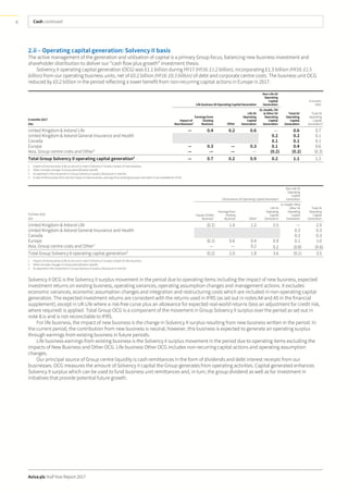 Cash continued
Aviva plc Half Year Report 2017
6
2.ii – Operating capital generation: Solvency II basis
The active management of the generation and utilisation of capital is a primary Group focus, balancing new business investment and
shareholder distribution to deliver our “cash flow plus growth” investment thesis.
Solvency II operating capital generation (OCG) was £1.1 billion during HY17 (HY16: £1.2 billion), incorporating £1.3 billion (HY16: £1.5
billion) from our operating business units, net of £0.2 billion (HY16: £0.3 billion) of debt and corporate centre costs. The business unit OCG
reduced by £0.2 billion in the period reflecting a lower benefit from non-recurring capital actions in Europe in 2017.
Life business SII Operating Capital Generation
Non-Life SII
Operating
Capital
Generation
6 months
2016
6months 2017
£bn
Impactof
New Business1
Earnings from
Existing
Business Other
Life SII
Operating
Capital
Generation
GI,Health, FM
& Other SII
Operating
Capital
Generation
Total SII
Operating
Capital
Generation
Total SII
Operating
Capital
Generation4
United Kingdom & Ireland Life — 0.4 0.2 0.6 — 0.6 0.7
United Kingdom & Ireland General Insurance and Health 0.2 0.2 0.1
Canada 0.1 0.1 0.1
Europe — 0.3 — 0.3 0.1 0.4 0.6
Asia, Group centre costs and Other2
— — — — (0.2) (0.2) (0.3)
Total Group Solvency II operating capital generation3
— 0.7 0.2 0.9 0.2 1.1 1.2
1 Impact of new business (Life) as set out in note 4 Solvency II Surplus impact of new business.
2 Other includes changes in Group diversification benefit.
3 As reported in the movement in Group Solvency II surplus disclosure in note 8iv.
4 A split of life business OCG into the impact of new business, earnings from existing business and other is not available for HY16.
Life business SII Operating Capital Generation
Non-Life SII
Operating
Capital
Generation
Full Year 2016
£bn
Impact of New
Business1
Earnings from
Existing
Business Other2
Life SII
Operating
Capital
Generation
GI, Health, FM &
Other SII
Operating
Capital
Generation
Total SII
Operating
Capital
Generation
United Kingdom & Ireland Life (0.1) 1.4 1.2 2.5 — 2.5
United Kingdom & Ireland General Insurance and Health 0.3 0.3
Canada 0.3 0.3
Europe (0.1) 0.6 0.4 0.9 0.1 1.0
Asia, Group centre costs and Other2
— — 0.2 0.2 (0.8) (0.6)
Total Group Solvency II operating capital generation3
(0.2) 2.0 1.8 3.6 (0.1) 3.5
1 Impact of new business (Life) as set out in note 4 Solvency II Surplus impact of new business.
2 Other includes changes in Group diversification benefit.
3 As reported in the movement in Group Solvency II surplus disclosure in note 8iv.
Solvency II OCG is the Solvency II surplus movement in the period due to operating items including the impact of new business, expected
investment returns on existing business, operating variances, operating assumption changes and management actions. It excludes
economic variances, economic assumption changes and integration and restructuring costs which are included in non-operating capital
generation. The expected investment returns are consistent with the returns used in IFRS (as set out in notes A4 and A5 in the financial
supplement), except in UK Life where a risk-free curve plus an allowance for expected real-world returns (less an adjustment for credit risk,
where required) is applied. Total Group OCG is a component of the movement in Group Solvency II surplus over the period as set out in
note 8.iv and is not reconcilable to IFRS.
For life business, the impact of new business is the change in Solvency II surplus resulting from new business written in the period. In
the current period, the contribution from new business is neutral; however, this business is expected to generate an operating surplus
through earnings from existing business in future periods.
Life business earnings from existing business is the Solvency II surplus movement in the period due to operating items excluding the
impacts of New Business and Other OCG. Life business Other OCG includes non-recurring capital actions and operating assumption
changes.
Our principal source of Group centre liquidity is cash remittances in the form of dividends and debt interest receipts from our
businesses. OCG measures the amount of Solvency II capital the Group generates from operating activities. Capital generated enhances
Solvency II surplus which can be used to fund business unit remittances and, in turn, the group dividend as well as for investment in
initiatives that provide potential future growth.
 