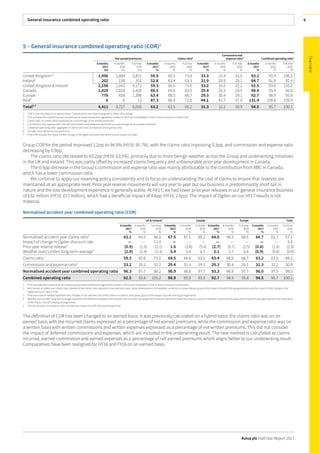 General insurance combined operating ratio
Aviva plc Half Year Report 2017
9
5 – General insurance combined operating ratio (COR)1
Netearned premiums Claims ratio3
Commission and
expense ratio4
Combined operating ratio5
6months
2017
£m
6 months
2016
£m
Full Year
2016
£m
6months
2017
%
6 months
2016
%
Full Year
2016
%
6months
2017
%
6 months
2016
%
Full Year
2016
%
6months
2017
%
6 months
2016
%
Full Year
2016
%7
United Kingdom2,7
1,996 1,884 3,821 59.9 60.5 73.8 33.3 33.4 32.5 93.2 93.9 106.3
Ireland 202 159 351 52.8 62.4 63.3 31.9 29.5 29.1 84.7 91.9 92.4
United Kingdom & Ireland 2,198 2,043 4,172 59.3 60.6 73.0 33.2 33.2 32.2 92.5 93.8 105.2
Canada 1,429 1,020 2,420 69.5 64.6 63.5 29.4 31.3 29.5 98.9 95.9 93.0
Europe 778 658 1,396 63.4 68.5 66.7 29.3 30.4 29.1 92.7 98.9 95.8
Asia6
6 6 12 87.3 66.9 72.0 44.1 41.7 37.9 131.4 108.6 109.9
Total2,7
4,411 3,727 8,000 63.2 63.5 69.2 31.3 32.2 30.9 94.5 95.7 100.1
1 COR is now reported on an earned basis. Comparatives have been realigned to reflect this change.
2 FY16 excludes the impact from an outward quota share reinsurance agreement written in 2015 and completed in 2016 in Aviva Insurance Limited (AIL).
3 Claims ratio: incurred claims expressed as a percentage of net earned premiums.
4 Commission and expense ratio: earned commissions and expenses expressed as a percentage of net earned premiums.
5 Combined operating ratio: aggregate of claims ratio and commission and expense ratio.
6 Includes Aviva Re net earned premiums.
7 FY16 COR includes the impact of the change in the Ogden discount rate which had an impact of 5.9pp.
Group COR for the period improved 1.2pp to 94.5% (HY16: 95.7%), with the claims ratio improving 0.3pp, and commission and expense ratio
decreasing by 0.9pp.
The claims ratio decreased to 63.2pp (HY16: 63.5%), primarily due to more benign weather across the Group and underwriting initiatives
in the UK and Ireland. This was partly offset by increased claims frequency and unfavourable prior year development in Canada.
The 0.9pp decrease in the Group’s commission and expense ratio was mainly attributable to the contribution from RBC in Canada,
which has a lower commission ratio.
We continue to apply our reserving policy consistently and to focus on understanding the cost of claims to ensure that reserves are
maintained at an appropriate level. Prior year reserve movements will vary year to year but our business is predominantly short tail in
nature and the loss development experience is generally stable. At HY17, we had lower prior year releases in our general insurance business
of £32 million (HY16: £57 million), which had a beneficial impact of 0.6pp (HY16: 1.6pp). The impact of Ogden on our HY17 results is not
material.
Normalised accident year combined operating ratio (COR)
UK & Ireland1
Canada Europe Total
6months
2017
%
6 months
2016
%
Full Year
2016
%
6months
2017
%
6 months
2016
%
Full Year
2016
%
6months
2017
%
6 months
2016
%
Full Year
2016
%
6months
2017
%
6 months
2016
%
Full Year
2016
%
Normalised accident year claims ratio2
63.1 64.5 66.0 67.5 67.5 68.2 64.0 66.5 68.6 64.7 65.7 67.1
Impact of change in Ogden discount rate — — 11.4 — — — — — — — — 5.9
Prior year reserve release3
(0.9) (1.5) (2.1) 1.6 (3.8) (5.4) (2.7) (0.7) (2.5) (0.6) (1.6) (2.9)
Weather over/(under) long-term average4
(2.9) (2.4) (2.3) 0.4 0.9 0.7 2.1 2.7 0.6 (0.9) (0.6) (0.9)
Claims ratio 59.3 60.6 73.0 69.5 64.6 63.5 63.4 68.5 66.7 63.2 63.5 69.2
Commission and expense ratio5
33.2 33.2 32.2 29.4 31.3 29.5 29.3 30.4 29.1 31.3 32.2 30.9
Normalised accident year combined operating ratio 96.3 97.7 98.2 96.9 98.8 97.7 93.3 96.9 97.7 96.0 97.9 98.0
Combined operating ratio 92.5 93.8 105.2 98.9 95.9 93.0 92.7 98.9 95.8 94.5 95.7 100.1
1 FY16 excludes the impact from an outward quota share reinsurance agreement written in 2015 and completed in 2016 in Aviva Insurance Limited (AIL).
2 Normalised accident year claims ratio represents the claims ratio adjusted to exclude prior year claims development and weather variations vs. expectations, gross of the impact of profit sharing agreements and the impact of the change in the
Ogden discount rate in FY16.
3 Prior year reserve release represents the changes in the ultimate cost of the claims incurred in prior years, gross of the impact of profit sharing arrangements.
4 Weather over/(under) long-term average represents the difference between the reported net incurred cost of general insurance claims that have occurred as a result of weather events and the equivalent long-term average expected net costs, gross
of the impact of profit sharing arrangements.
5 The commission and expense ratio includes the impact of profit sharing arrangements.
The definition of COR has been changed to an earned basis. It was previously calculated on a hybrid basis: the claims ratio was on an
earned basis with the incurred claims expressed as a percentage of net earned premiums; while the commission and expense ratio was on
a written basis with written commissions and written expenses expressed as a percentage of net written premiums. This did not consider
the impact of deferred commissions and expenses, which are included in the underwriting result. The new method is calculated as claims
incurred, earned commission and earned expenses as a percentage of net earned premiums which aligns better to our underwriting result.
Comparatives have been realigned for HY16 and FY16 on an earned basis.
 