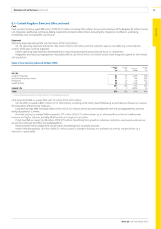 Business unit performance continued
Aviva plc Half Year Report 2017
11
6.i – United Kingdom & Ireland Life continued
Cash
Cash remitted to Group was £922 million (HY16: £577 million) including £315 million, the second instalment of the targeted £1 billion Friends
Life integration additional remittance, taking instalments to date to £565 million. Excluding the integration remittance, underlying
remittances have increased 5% year on year.
Expenses
Operating expenses reduced 2% to £431 million (HY16: £439 million).
UK Life operating expenses reduced to £412 million (HY16: £418 million) with the reduction year on year reflecting continued cost
control, whilst also investing in growth.
Ireland operating expenses have decreased due to reduced project spend and continued focus on cost control.
Integration and restructuring expenses reduced by 48% to £32 million (HY16: £61 million) due to lower integration spend on the Friends
Life acquisition.
Value of new business: Adjusted SII Basis (VNB)
6months
2017
£m
6 months
2016
£m
Sterling %
change1
Full Year
2016
£m
UK Life
Long-term savings 82 37 122% 108
Annuities and equity release 77 71 8% 141
Protection 88 79 11% 151
Health & Other 20 13 54% 29
267 200 34% 429
Ireland Life 3 5 (42)% 12
Total 270 205 32% 441
1 Currency movements are calculated on unrounded numbers so minor rounding differences may exist.
UK & Ireland Life VNB increased 32% to £270 million (HY16: £205 million).
UK Life VNB increased to £267 million (HY16: £200 million), including a £24 million benefit following a clarification to Solvency II rules on
the calculation of transitional measures.
Long-term savings VNB increased to £82 million (HY16: £37 million), driven by continued growth from the savings platforms, and new
workplace pension schemes.
Annuities and equity release VNB increased to £77 million (HY16: £71 million) driven by an allowance for transitional relief on new
business and higher volumes, partially offset by reduced margins on annuities.
Protection VNB increased to £88 million (HY16: £79 million), benefitting from growth in individual protection new business volumes as
we see the continued benefit of our digital platform.
Health & Other VNB increased 54% to £20 million, benefitting from increased volumes.
Ireland VNB decreased to £3 million (HY16: £5 million), due to a change in business mix and reduced annuity margins driven by a
reduction in asset yields.
 