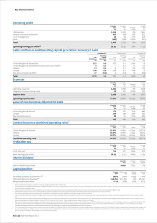 The image part with relationship ID rId1 was not found in the file.
Key financial metrics
Aviva plc Half Year Report 2017
Operating profit
6months
2017
£m
6 months
2016
£m
Sterling%
change
Full year
20163
£m
Life business 1,319 1,226 8% 2,642
General insurance and health 417 334 25% 833
Fund management 69 49 41% 138
Other1
(340) (284) (20)% (603)
Total2
1,465 1,325 11% 3,010
Operating earnings per share2,4
25.8p 22.4p 15% 51.1p
Cash remittances and Operating capital generation: Solvency II basis
6months 2017 6 months 2016 Full year 2016
Cash
Remittances
£m
Operating
Capital
Generation
£bn
Cash
Remittances
£m
Operating
Capital
Generation
£bn
Cash
Remittances
£m
Operating
Capital
Generation
£bn
United Kingdom & Ireland Life 922 0.6 577 0.7 1,096 2.5
United Kingdom & Ireland General Insurance and Health 8 0.2 — 0.1 91 0.3
Canada 13 0.1 4 0.1 130 0.3
Europe 190 0.4 169 0.6 449 1.0
Asia, Aviva Investors & Other 37 (0.2) 2 (0.3) 39 (0.6)
Total 1,170 1.1 752 1.2 1,805 3.5
Expenses
6months
2017
£m
6 months
2016
£m
Sterling%
change
Full year
2016
£m
Operating expenses 1,851 1,696 9% 3,408
Integration & restructuring costs 52 105 (50)% 212
Expense Base 1,903 1,801 6% 3,620
Operating expense ratio 53.3% 53.4% (0.1)pp 50.5%
Value of new business: Adjusted SII basis
6months
2017
£m
6 months
2016
£m
Sterling %
change
Full Year
2016
£m
United Kingdom & Ireland 270 205 32% 441
Europe 243 188 29% 417
Asia & Aviva Investors 83 55 51% 134
Total 596 448 33% 992
General insurance combined operating ratio5
6months
2017
6 months
2016 Change
Full year
2016
United Kingdom & Ireland6
92.5% 93.8% (1.3)pp 105.2%
Canada 98.9% 95.9% 3.0pp 93.0%
Europe 92.7% 98.9% (6.2)pp 95.8%
Combined operating ratio 94.5% 95.7% (1.2)pp 100.1%
Profit after tax
6months
2017
£m
6 months
2016
£m
Sterling%
change
Full year
2016
£m
Profit after tax2
716 201 256% 859
Basic earnings per share2
14.9p 2.5p 496% 15.3p
Interim dividend
6months
2017
6 months
2016
Sterling%
change
Interim dividend per share 8.40p 7.42p 13%
Capital position
30 June
2017
31 December
2016
Sterling
change
30 June
2016
Estimated Solvency II cover ratio7,8,9
193% 189% 4.0pp 174%
Estimated Solvency II surplus8,9
£11.4bn £11.3bn 1% £9.5bn
Net asset value per share 412p 414p (0)% 412p
1 Other includes other operations, corporate centre costs and group debt and other interest costs.
2 Operating profit is a non-GAAP measure used by management. Refer to the ‘Financial supplement’ for the reconciliation of Group operating profit to profit after tax and refer to note B7 – Earnings per share for a reconciliation of operating earnings
per share to basic earnings per share.
3 FY16 excludes the impact from an outward quota share reinsurance agreement written in 2015 and completed in 2016 in Aviva Insurance Limited (AIL) and the impact of the exceptional Ogden charge.
4 Operating EPS is shown net of tax, non-controlling interests, preference dividends, and coupon payments in respect of the direct capital instrument (DCI) and tier 1 notes (net of tax).
5 The combined operating ratio is now reported on an earned basis. Comparatives have been realigned to reflect this change. See note 5 for details.
6 FY16 includes the impact of the change in the Ogden discount rate, which had an impact of 5.9pp, and excludes the impact from an outward quota share reinsurance agreement written in 2015 and completed in 2016 in Aviva Insurance Limited
(AIL).
7 The estimated Solvency II position represents the shareholder view. This excludes the contribution to Group Solvency Capital Requirement (SCR) and Group Own Funds of fully ring fenced with-profits funds £3.2 billion (FY16: £2.9 billion; HY16: £2.7
billion) and staff pension schemes in surplus £1.2 billion (FY16: £1.1 billion; HY16: £0.9 billion) – these exclusions have no impact on Solvency II surplus.
8 The estimated Solvency II position includes an estimated adverse impact of a notional reset of the transitional measure on technical provisions (‘TMTP’) to reflect interest rates at 30 June 2017, £0.5 billion decrease to surplus (FY16: £0.4 billion; HY16:
£nil). Also included are the pro forma impacts of the disposal of the Spanish joint ventures Unicorp Vida and Caja Espana Vida and its retail life insurance business Aviva Vida y Pensiones (£0.1 billion increase to surplus), the disposal of Friends
Provident International Limited (£0.1 billion increase to surplus), and the remaining £0.2 billion of the share buy-back announced on 25 May 2017.
9 The 31 December 2016 Solvency II position includes the pro forma impacts of the disposal of Aviva’s 50% shareholding in Antarius to Sogecap which completed on 5 April 2017 (£0.2 billion increase to surplus) and an anticipated future change to UK
tax rules restricting the tax relief that can be claimed in respect of tax losses (£0.4 billion decrease to surplus). However, under the amended tax rules published on 13 July 2017, this restriction will not be material, and as a result no corresponding
pro forma impact is included in the estimated 30 June 2017 Solvency II position.
 