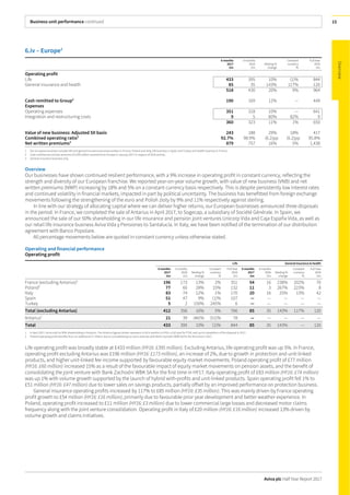 Business unit performance continued
Aviva plc Half Year Report 2017
15
6.iv – Europe1
6months
2017
£m
6 months
2016
£m
Sterling %
change
Constant
currency
%
Full Year
2016
£m
Operating profit
Life 433 395 10% (1)% 844
General insurance and health 85 35 143% 117% 120
518 430 20% 9% 964
Cash remitted to Group2
190 169 12% — 449
Expenses
Operating expenses 351 318 10% — 641
Integration and restructuring costs 9 5 80% 82% 9
360 323 11% 1% 650
Value of new business: Adjusted SII basis 243 188 29% 18% 417
Combined operating ratio3
92.7% 98.9% (6.2)pp (6.2)pp 95.8%
Net written premiums3
879 757 16% 5% 1,438
1 Our European business includes life and general insurance business written in France, Poland and Italy, life business in Spain and Turkey and health business in France.
2 Cash remittances include amounts of £159 million received from Europe in January 2017 in respect of 2016 activity.
3 General insurance business only.
Overview
Our businesses have shown continued resilient performance, with a 9% increase in operating profit in constant currency, reflecting the
strength and diversity of our European franchise. We reported year-on-year volume growth, with value of new business (VNB) and net
written premiums (NWP) increasing by 18% and 5% on a constant currency basis respectively. This is despite persistently low interest rates
and continued volatility in financial markets, impacted in part by political uncertainty. The business has benefitted from foreign exchange
movements following the strengthening of the euro and Polish zloty by 9% and 11% respectively against sterling.
In line with our strategy of allocating capital where we can deliver higher returns, our European businesses announced three disposals
in the period. In France, we completed the sale of Antarius in April 2017, to Sogecap, a subsidiary of Société Générale. In Spain, we
announced the sale of our 50% shareholding in our life insurance and pension joint ventures Unicorp Vida and Caja España Vida, as well as
our retail life insurance business Aviva Vida y Pensiones to Santalucía. In Italy, we have been notified of the termination of our distribution
agreement with Banco Popolare.
All percentage movements below are quoted in constant currency unless otherwise stated.
Operating and financial performance
Operating profit
Life Generalinsurance & health
6months
2017
£m
6 months
2016
£m
Sterling %
change
Constant
currency
%
Full Year
2016
£m
6months
2017
£m
6 months
2016
£m
Sterling %
change
Constant
currency
%
Full Year
2016
£m
France (excluding Antarius)1
196 173 13% 2% 351 54 16 238% 202% 70
Poland2
77 60 28% 15% 132 11 3 267% 223% 8
Italy 83 74 12% 1% 170 20 16 25% 13% 42
Spain 51 47 9% (1)% 107 — — — — —
Turkey 5 2 150% 245% 6 — — — — —
Total (excluding Antarius) 412 356 16% 5% 766 85 35 143% 117% 120
Antarius1
21 39 (46)% (51)% 78 — — — — —
Total 433 395 10% (1)% 844 85 35 143% — 120
1 In April 2017, Aviva sold its 50% shareholding in Antarius. The Antarius figures shown represent a full 6 months in HY16, a full year for FY16, and up to completion of the disposal in 2017.
2 Poland operating profit benefits from an additional £7 million due to consolidating our joint ventures with Bank Zachodni WBK SA for the first time in 2017.
Life operating profit was broadly stable at £433 million (HY16: £395 million). Excluding Antarius, life operating profit was up 5%. In France,
operating profit excluding Antarius was £196 million (HY16: £173 million), an increase of 2%, due to growth in protection and unit-linked
products, and higher unit-linked fee income supported by favourable equity market movements. Poland operating profit of £77 million
(HY16: £60 million) increased 15% as a result of the favourable impact of equity market movements on pension assets, and the benefit of
consolidating the joint venture with Bank Zachodni WBK SA for the first time in HY17. Italy operating profit of £83 million (HY16: £74 million)
was up 1% with volume growth supported by the launch of hybrid with-profits and unit-linked products. Spain operating profit fell 1% to
£51 million (HY16: £47 million) due to lower sales on savings products, partially offset by an improved performance on protection business.
General insurance operating profits increased by 117% to £85 million (HY16: £35 million). This was mainly driven by France operating
profit growth to £54 million (HY16: £16 million), primarily due to favourable prior year development and better weather experience. In
Poland, operating profit increased to £11 million (HY16: £3 million) due to lower commercial large losses and decreased motor claims
frequency along with the joint venture consolidation. Operating profit in Italy of £20 million (HY16: £16 million) increased 13% driven by
volume growth and claims initiatives.
 