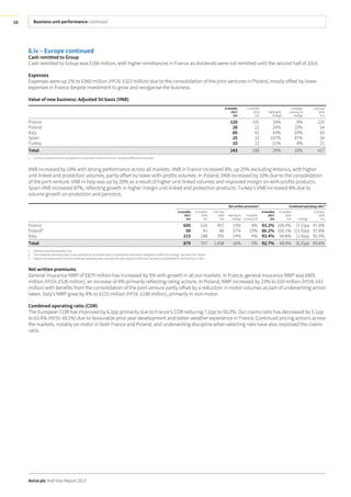 Business unit performance continued
Aviva plc Half Year Report 2017
16
6.iv – Europe continued
Cash remitted to Group
Cash remitted to Group was £190 million, with higher remittances in France as dividends were not remitted until the second half of 2016.
Expenses
Expenses were up 1% to £360 million (HY16: £323 million) due to the consolidation of the joint ventures in Poland, mostly offset by lower
expenses in France despite investment to grow and reorganise the business.
Value of new business: Adjusted SII basis (VNB)
6months
2017
£m
6 months
2016
£m
Sterling %
change1
Constant
currency %
change
Full Year
2016
£m
France 120 101 19% 8% 225
Poland 28 22 24% 10% 54
Italy 60 42 43% 29% 83
Spain 25 12 107% 87% 34
Turkey 10 11 (1)% 8% 21
Total 243 188 29% 18% 417
1 Currency movements are calculated on unrounded numbers so minor rounding differences may exist.
VNB increased by 18% with strong performance across all markets. VNB in France increased 8%, up 25% excluding Antarius, with higher
unit-linked and protection volumes, partly offset by lower with-profits volumes. In Poland, VNB increased by 10% due to the consolidation
of the joint venture. VNB in Italy was up by 29% as a result of higher unit-linked volumes and improved margin on with-profits products.
Spain VNB increased 87%, reflecting growth in higher margin unit-linked and protection products. Turkey’s VNB increased 8% due to
volume growth on protection and pensions.
Netwritten premiums1
Combined operating ratio1,2
6months
2017
£m
6 months
2016
£m
Full Year
2016
£m
Sterling %
change
Constant
currency %
6months
2017
£m
6 months
2016
£m Change
Full Year
2016
£m
France 605 526 957 15% 4% 93.2% 100.4% (7.2)pp 97.0%
Poland3
59 43 86 37% 23% 86.2% 100.1% (13.9)pp 97.8%
Italy 215 188 395 14% 4% 93.4% 94.8% (1.4)pp 92.5%
Total 879 757 1,438 16% 5% 92.7% 98.9% (6.2)pp 95.8%
1 General insurance business only.
2 The combined operating ratio is now reported on an earned basis. Comparatives have been realigned to reflect this change. See note 5 for details.
3 Poland net written premium and combined operating ratio excludes the joint venture in 2016 but has been consolidated for the first time in 2017.
Net written premiums
General insurance NWP of £879 million has increased by 5% with growth in all our markets. In France, general insurance NWP was £605
million (HY16: £526 million), an increase of 4% primarily reflecting rating actions. In Poland, NWP increased by 23% to £59 million (HY16: £43
million) with benefits from the consolidation of the joint venture partly offset by a reduction in motor volumes as part of underwriting action
taken. Italy’s NWP grew by 4% to £215 million (HY16: £188 million), primarily in non-motor.
Combined operating ratio (COR)
The European COR has improved by 6.2pp primarily due to France’s COR reducing 7.2pp to 93.2%. Our claims ratio has decreased by 5.1pp
to 63.4% (HY16: 68.5%) due to favourable prior year development and better weather experience in France. Continued pricing actions across
the markets, notably on motor in both France and Poland, and underwriting discipline when selecting risks have also improved the claims
ratio.
 