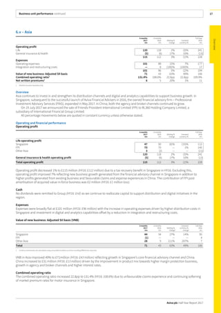 Business unit performance continued
Aviva plc Half Year Report 2017
17
6.v – Asia
6months
2017
£m
6 months
2016
£m
Sterling %
change
Constant
currency %
Full Year
2016
£m
Operating profit
Life 120 118 2% (3)% 241
General insurance & health (5) (6) 17% 33% (13)
115 112 3% (1)% 228
Expenses
Operating expenses 101 88 15% 7% 177
Integration and restructuring costs — 8 (100)% (100)% 17
101 96 5% (2)% 194
Value of new business: Adjusted SII basis 71 43 63% 49% 106
Combined operating ratio1
131.4% 108.6% 22.8pp 22.8pp 109.9%
Net written premiums1
6 5 20% 1% 11
1 General insurance business only.
Overview
Asia continues to invest in and strengthen its distribution channels and digital and analytics capabilities to support business growth. In
Singapore, subsequent to the successful launch of Aviva Financial Advisers in 2016, the owned financial advisory firm – Professional
Investment Advisory Services (PIAS), expanded in May 2017. In China, both the agency and broker channels continued to grow.
On 19 July 2017 we announced the sale of Friends Provident International Limited (FPI) to RL360 Holding Company Limited, a
subsidiary of International Financial Group Limited.
All percentage movements below are quoted in constant currency unless otherwise stated.
Operating and financial performance
Operating profit
6months
2017
£m
6 months
2016
£m
Sterling %
change
Constant
currency %
Full Year
2016
£m
Life operating profit
Singapore 47 50 (6)% (15)% 112
FPI 70 70 — 1% 140
Other Asia 3 (2) — — (11)
120 118 2% (3)% 241
General insurance & health operating profit (5) (6) 17% 33% (13)
Total operating profit 115 112 3% (1)% 228
Operating profit decreased 1% to £115 million (HY16: £112 million) due to a tax recovery benefit in Singapore in HY16. Excluding this,
operating profit improved 7% reflecting new business growth generated from the financial advisory channel in Singapore in addition to
higher profits generated from existing business and favourable claims and expense experiences in China. The contribution of FPI post
amortisation of acquired value in-force business was £2 million (HY16: £1 million loss).
Cash
No dividends were remitted to Group (HY16: £nil) as we continue to reallocate capital to support distribution and digital initiatives in the
region.
Expenses
Expenses were broadly flat at £101 million (HY16: £96 million) with the increase in operating expenses driven by higher distribution costs in
Singapore and investment in digital and analytics capabilities offset by a reduction in integration and restructuring costs.
Value of new business: Adjusted SII basis (VNB)
6months
2017
£m
6 months
2016
£m
Sterling %
change1
Constant
currency %
change1
Full Year
2016
£m
Singapore 44 34 27% 14% 95
FPI (1) — — — 4
Other Asia 28 9 211% 207% 7
Total 71 43 63% 49% 106
1 Currency movements are calculated using unrounded numbers so minor rounding differences may exist.
VNB in Asia improved 49% to £71million (HY16: £43 million) reflecting growth in Singapore’s core financial advisory channel and China.
China increased to £31 million (HY16: £13 million) driven by the improvement in product mix towards higher margin protection business,
growth in agency and broker channels and higher interest rates.
Combined operating ratio
The combined operating ratio increased 22.8pp to 131.4% (HY16: 108.6%) due to unfavourable claims experience and continuing softening
of market premium rates for motor insurance in Singapore.
 