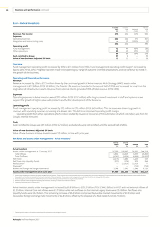 Business unit performance continued
Aviva plc Half Year Report 2017
18
6.vi – Aviva Investors
6months
2017
£m
6 months
2016
£m
Sterling %
change
Full Year
2016
£m
Revenue: Fee income 273 241 13% 506
Expenses
Operating expenses 202 192 5% 367
Integration and restructuring costs — 10 (100)% 19
202 202 — 386
Operating profit
Fund management 71 49 45% 139
Other operations 25 20 25% 19
96 69 39% 158
Cash remitted to Group 37 2 — 39
Value of new business: Adjusted SII basis 12 12 — 28
Overview
Fund management operating profit increased by 45% to £71 million from HY16. Fund management operating profit margin* increased by
6pp to 26% (HY16: 20%). Progress has been made in broadening our range of outcome oriented propositions, and we continue to invest in
the growth of the business.
Operating and financial performance
Revenue
Revenue increased by 13% to £273 million driven by the continued growth of Aviva Investors Multi-Strategy (AIMS) assets under
management to £12 billion (HY16: £6 billion), the Friends Life assets on boarded in the second half of 2016 and increased income from the
origination of infrastructure assets. Revenue from external clients generated 35% of total revenue (HY16: 30%).
Expenses
Operating expenses in Aviva Investors were £202 million (HY16: £192 million) reflecting increased investment in staff and systems as we
support the growth of higher value-add products and further development of the business.
Operating profit
Fund management operating profit increased by £22 million to £71 million (HY16: £49 million). This increase was driven by growth in
revenue, with operating expenses increasing at a slower rate. This led to an improved operating profit margin.
Operating profit from other operations of £25 million related to insurance recoveries (HY16: £20 million of which £16 million was from the
Group’s internal reinsurer).
Cash
Cash remitted to Group was £37 million (HY16: £2 million) as dividends were not remitted until the second half of 2016.
Value of new business: Adjusted SII basis
Value of new business in Aviva Investors was £12 million, in line with prior year.
Net flows and assets under management – Aviva Investors1
Internal
Legacy2
£m
Internal
Core
£m
External
£m
Total
£m
Aviva Investors
Assets under management at 1 January 2017 97,290 190,667 56,561 344,518
Total Inflows 1,966 11,304 6,099 19,369
Total Outflows (4,342) (9,624) (4,869) (18,835)
Net Flows (2,376) 1,680 1,230 534
Net Flows into Liquidity Funds (573) (138) 955 244
Reallocation3
— (13,414) 13,414 —
Disposals4
— — (714) (714)
Market and foreign exchange movements 3,148 2,541 1,046 6,735
Assets under management at 30 June 2017 97,489 181,336 72,492 351,317
1 Assets under management represents all assets managed by Aviva Investors. These comprise Aviva (internal) assets which are included within the Group’s statement of financial position and those belonging to external clients outside the Aviva
Group which are therefore not included in the Group’s statement of financial position. These assets under management exclude those funds that are managed by third parties.
2 Assets managed by Aviva Investors on behalf of internal Aviva Clients relating to products that are no longer actively marketed.
3 Retention of assets under management following sale of Antarius, resulting in a switch from Internal to External.
4 Disposal of Real Estate fund in February 2017.
Aviva Investors assets under management increased by £6.8 billion to £351.3 billion (FY16: £344.5 billion) in HY17 with net external inflows of
£1.2 billion. Internal Core net inflows were £1.7 billion while net outflows on the Internal Legacy book were £2.4 billion. Net flows into
liquidity funds were £0.2 billion. The remaining increase of £6.0 billion comprised favourable market movements of £3.9 billion and
favourable foreign exchange rate movements of £2.8 billion, offset by the disposal of a Real Estate fund (£0.7 billion).
* Operating profit margin is calculated as operating profit expressed as a percentage of revenue.
 