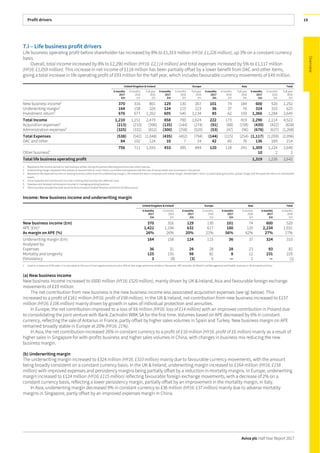 Profit drivers
Aviva plc Half Year Report 2017
19
7.i – Life business profit drivers
Life business operating profit before shareholder tax increased by 8% to £1,319 million (HY16: £1,226 million), up 3% on a constant currency
basis.
Overall, total income increased by 8% to £2,290 million (HY16: £2,114 million) and total expenses increased by 5% to £1,117 million
(HY16: £1,059 million). This increase in net income of £118 million has been partially offset by a lower benefit from DAC and other items,
giving a total increase in life operating profit of £93 million for the half year, which includes favourable currency movements of £49 million.
United Kingdom & Ireland Europe Asia Total
6months
2017
£m
6 months
2016
£m
Full year
2016
£m
6months
2017
£m
6 months
2016
£m
Full year
2016
£m
6months
2017
£m
6 months
2016
£m
Full year
2016
£m
6months
2017
£m
6 months
2016
£m
Full year
2016
£m
New business income1
370 316 801 129 130 267 101 74 184 600 520 1,252
Underwriting margin2
164 158 326 124 115 223 36 37 76 324 310 625
Investment return3
676 677 1,352 605 545 1,134 85 62 159 1,366 1,284 2,645
Total Income 1,210 1,151 2,479 858 790 1,624 222 173 419 2,290 2,114 4,522
Acquisition expenses4
(213) (210) (396) (135) (144) (274) (91) (68) (158) (439) (422) (828)
Administration expenses5
(325) (332) (652) (300) (258) (520) (53) (47) (96) (678) (637) (1,268)
Total Expenses (538) (542) (1,048) (435) (402) (794) (144) (115) (254) (1,117) (1,059) (2,096)
DAC and other 84 102 124 10 7 14 42 60 76 136 169 214
756 711 1,555 433 395 844 120 118 241 1,309 1,224 2,640
Other business6
10 2 2
Total life business operating profit 1,319 1,226 2,642
1 Represents the income earned on new business written during the period reflecting premiums less initial reserves.
2 Underwriting margin represents the release of reserves held to cover claims, surrenders and expenses less the cost of actual claims and surrenders in the period.
3 Represents the expected income on existing business (other than the underwriting margin). Life investment return comprises unit-linked margin, shareholders’ return on participating business, spread margin and the expected return on shareholder
assets.
4 Initial expenses and commission incurred in writing new business less deferred costs.
5 Expenses and renewal commissions incurred in managing existing business.
6 Other business includes the total result for Aviva Investors Pooled Pensions and Aviva Life Reinsurance.
Income: New business income and underwriting margin
United Kingdom & Ireland Europe Asia Total
6months
2017
£m
6 months
2016
£m
6months
2017
£m
6 months
2016
£m
6months
2017
£m
6 months
2016
£m
6months
2017
£m
6 months
2016
£m
New business income (£m) 370 316 129 130 101 74 600 520
APE (£m)1
1,422 1,194 632 617 180 120 2,234 1,931
As margin on APE (%) 26% 26% 20% 21% 56% 62% 27% 27%
Underwriting margin (£m) 164 158 124 115 36 37 324 310
Analysed by:
Expenses 36 31 29 28 28 23 93 82
Mortality and longevity 125 135 98 82 8 12 231 229
Persistency 3 (8) (3) 5 — 2 — (1)
1 Used as a measure of life sales. It is calculated as the sum of new regular premiums plus 10% of new single premiums written in the period. APE excludes UK Retail Fund Management and Health business in UK & Ireland and Asia.
(a) New business income
New business income increased to £600 million (HY16: £520 million), mainly driven by UK & Ireland, Asia and favourable foreign exchange
movements of £19 million.
The net contribution from new business is the new business income less associated acquisition expenses (see (g) below). This
increased to a profit of £161 million (HY16: profit of £98 million). In the UK & Ireland, net contribution from new business increased to £157
million (HY16: £106 million) mainly driven by growth in sales of individual protection and annuities.
In Europe, the net contribution improved to a loss of £6 million (HY16: loss of £14 million) with an improved contribution in Poland due
to consolidating the joint venture with Bank Zachodni WBK SA for the first time. Volumes based on APE decreased by 6% in constant
currency, reflecting the sale of Antarius in France, partly offset by higher sales volumes in Spain and Turkey. New business margin on APE
remained broadly stable in Europe at 20% (HY16: 21%).
In Asia, the net contribution increased 26% in constant currency to a profit of £10 million (HY16: profit of £6 million) mainly as a result of
higher sales in Singapore for with-profits business and higher sales volumes in China, with changes in business mix reducing the new
business margin.
(b) Underwriting margin
The underwriting margin increased to £324 million (HY16: £310 million) mainly due to favourable currency movements, with the amount
being broadly consistent on a constant currency basis. In the UK & Ireland, underwriting margin increased to £164 million (HY16: £158
million) with improved expenses and persistency margins being partially offset by a reduction in mortality margins. In Europe, underwriting
margin increased to £124 million (HY16: £115 million) reflecting favourable foreign exchange movements, with a decrease of 2% on a
constant currency basis, reflecting a lower persistency margin, partially offset by an improvement in the mortality margin, in Italy.
In Asia, underwriting margin decreased 9% in constant currency to £36 million (HY16: £37 million) mainly due to adverse mortality
margins in Singapore, partly offset by an improved expenses margin in China.
 