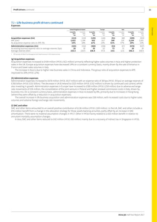 Profit drivers continued
Aviva plc Half Year Report 2017
21
7.i – Life business profit drivers continued
Expenses
United Kingdom & Ireland Europe Asia Total
6months
2017
£m
6 months
2016
£m
6months
2017
£m
6 months
2016
£m
6months
2017
£m
6 months
2016
£m
6months
2017
£m
6 months
2016
£m
Acquisition expenses (£m) (213) (210) (135) (144) (91) (68) (439) (422)
APE (£m)1
1,422 1,194 632 617 180 120 2,234 1,931
As acquisition expense ratio on APE (%) 15% 18% 21% 23% 51% 57% 20% 22%
Administration expenses (£m) (325) (332) (300) (258) (53) (47) (678) (637)
As existing business expense ratio on average reserves (bps) 28 30 55 53 73 75 38 39
Average reserves (£bn) 233.3 220.5 108.4 97.8 14.6 12.6 356.3 330.9
1 APE excludes UK Retail Fund Management and Health business in UK & Ireland and Asia.
(g) Acquisition expenses
Acquisition expenses increased to £439 million (HY16: £422 million) primarily reflecting higher sales volumes in Asia and higher protection
sales in the UK. Europe acquisition expenses have decreased 14% on a constant currency basis, mainly driven by the sale of Antarius in
France and lower sales volumes in Italy.
The increase in Asia is due to higher new business sales in China and Indonesia. The group ratio of acquisition expenses to APE
improved to 20% (HY16: 22%).
(h) Administration expenses
Administration expenses increased to £678 million (HY16: £637 million) with an expense ratio of 38 bps (HY16: 39 bps) on average reserves of
£356 billion (HY16: £331 billion). The decrease in UK & Ireland to £325 million (HY16: £332 million) is driven by continued cost control, whilst
also investing in growth. Administration expenses in Europe have increased to £300 million (HY16: £258 million) due to adverse exchange
rate movements of £26 million, the consolidation of the joint venture in Poland and higher renewal commission costs in Italy, driven by
business mix. On a constant currency basis, administration expenses in Asia increased by 8%, primarily due to increases in Hong Kong
(where they were offset by a reduction in acquisition expenses).
The overall increase in life business acquisition and administration expenses was £58 million, with increased costs due to higher sales
volumes and adverse foreign exchange rate movements.
(i) DAC and other
DAC and other items amounted to an overall positive contribution of £136 million (HY16: £169 million). In the UK, DAC and other includes a
£55 million benefit from a change in the allocation strategy for those assets backing annuities, partly offset by an increase in DAC
amortisation. There were no material assumption changes in HY17. Other in HY16 mainly related to a £63 million benefit in relation to
annuitant mortality assumption changes.
In Asia, DAC and other items reduced to £42 million (HY16: £60 million) mainly due to a recovery of indirect tax in Singapore in HY16.
 