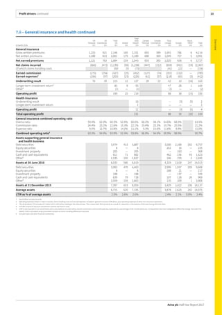 Profit drivers continued
Aviva plc Half Year Report 2017
23
7.ii – General insurance and health continued
6 months 2016
UK
Personal
£m
UK
Commercial
£m
Total
UK
£m
Ireland
£m
Total
UK &
Ireland
£m
Canada
Personal
£m
Canada
Commercial
£m
Total
Canada
£m
Europe
£m
Asia &
Other1
£m
Total
£m
General insurance
Gross written premiums 1,225 921 2,146 185 2,331 692 399 1,091 786 6 4,214
Net written premiums 1,188 813 2,001 179 2,180 680 369 1,049 757 5 3,991
Net earned premiums 1,121 763 1,884 159 2,043 655 365 1,020 658 6 3,727
Net claims incurred (666) (473) (1,139) (99) (1,238) (447) (212) (659) (451) (19) (2,367)
Of which claims handling costs (68) (5) (73) (41) (22) — (136)
Earned commission (273) (154) (427) (25) (452) (127) (74) (201) (132) — (785)
Earned expenses2
(106) (97) (203) (23) (226) (61) (57) (118) (65) (3) (412)
Underwriting result 76 39 115 12 127 20 22 42 10 (16) 163
Longer-term investment return3
85 8 93 47 28 1 169
Other4
(1) — (1) (1) — — (2)
Operating profit 199 20 219 88 38 (15) 330
Health insurance
Underwriting result 10 — (3) (5) 2
Longer-term investment return 2 — — — 2
Operating profit 12 — (3) (5) 4
Total operating profit 231 88 35 (20) 334
General insurance combined operating ratio
Claims ratio 59.4% 62.0% 60.5% 62.4% 60.6% 68.2% 58.1% 64.6% 68.5% 63.5%
Commission ratio 24.4% 20.2% 22.6% 15.3% 22.1% 19.4% 20.3% 19.7% 20.5% 21.2%
Expense ratio 9.5% 12.7% 10.8% 14.2% 11.1% 9.3% 15.6% 11.6% 9.9% 11.0%
Combined operating ratio5
93.3% 94.9% 93.9% 91.9% 93.8% 96.9% 94.0% 95.9% 98.9% 95.7%
Assets supporting general insurance
and health business
Debt securities 3,474 413 3,887 3,500 2,168 202 9,757
Equity securities 8 — 8 201 16 — 225
Investment property 205 — 205 — 163 — 368
Cash and cash equivalents 811 71 882 462 236 43 1,623
Other6
1,535 102 1,637 166 235 2 2,040
Assets at 30 June 2016 6,033 586 6,619 4,329 2,818 247 14,013
Debt securities 3,993 470 4,463 2,999 1,937 209 9,608
Equity securities 8 — 8 188 21 — 217
Investment property 198 — 198 — 137 — 335
Cash and cash equivalents 639 79 718 107 118 26 969
Other6
2,559 104 2,663 135 209 1 3,008
Assets at 31 December 2015 7,397 653 8,050 3,429 2,422 236 14,137
Average assets 6,715 620 7,335 3,878 2,620 242 14,075
LTIR as % of average assets 2.5% 2.6% 2.6% 2.4% 2.1% 0.8% 2.4%
1 Asia & Other includes Aviva Re.
2 Operating expenses shown in note 3 includes claims handling costs and earned expenses included in general insurance COR above, plus operating expenses of other non-insurance operations.
3 The UK & Ireland LTIR includes £37 million (HY15: £59 million) relating to the internal loan. This is lower than 2015 primarily as a result of a reduction in the balance of this loan during 2015 and 2016.
4 Includes unwind of discount and pension scheme net finance costs.
5 COR is now reported on an earned basis and is calculated as incurred claims, earned commission and earned expenses, expressed as a percentage of net earned premiums. Comparatives have been realigned to reflect this change. See note 5 for
details. COR is calculated using unrounded numbers so minor rounding differences may exist.
6 Includes loans and other financial investments.
 
