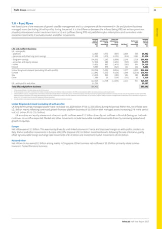 Profit drivers continued
Aviva plc Half Year Report 2017
25
7.iii – Fund flows
Net flows is one of the measures of growth used by management and is a component of the movement in Life and platform business
managed assets (excluding UK with-profits) during the period. It is the difference between the inflows (being IFRS net written premiums
plus deposits received under investment contracts) and outflows (being IFRS net paid claims plus redemptions and surrenders under
investment contracts). It excludes market and other movements.
Managed
assets at
1 January
2017
£m
Premiums
and deposits,
netof
reinsurance
£m
Claims and
redemptions,
netof
reinsurance
£m
Net flows1,2
£m
Market and
other
movements
£m
Managed
assets at
30 June
20173
£m
Life and platform business
UK – non-profit:
– platform 12,963 3,771 (807) 2,964 555 16,482
– pensions and other long term savings 91,589 3,376 (4,192) (816) 2,181 92,954
– long term savings 104,552 7,147 (4,999) 2,148 2,736 109,436
– annuities and equity release 57,316 682 (1,231) (549) 2,203 58,970
– other 25,851 887 (1,470) (583) 991 26,259
Ireland 5,989 475 (314) 161 101 6,251
United Kingdom & Ireland (excluding UK with-profits) 193,708 9,191 (8,014) 1,177 6,031 200,916
Europe 113,842 5,202 (4,106) 1,096 (5,538) 109,400
Asia 13,456 362 (181) 181 383 14,020
Other 1,599 13 (154) (141) 61 1,519
322,605 14,768 (12,455) 2,313 937 325,855
UK – with-profits and other 61,796 59,187
Total life and platform business 384,401 385,042
1 Life business net flows in the table above are net of reinsurance.
2 For the period to 30 June 2017, net flows of £2.3 billion includes net flows of £1.0 billion that are included in the IFRS income statement within net written premiums and net paid claims.
3 Life and platform business managed assets at the balance sheet date includes financial investments, loans, investment property, externally reinsured non-participating investment contracts and cash and cash equivalents included on the IFRS
statement of financial position, plus assets administered by the Group that are not included on the IFRS statement of financial position. At 30 June 2017, life and platform business managed assets of £385 billion (FY16: £384 billion) includes £371
billion (FY16: £373 billion) that is on the IFRS statement of financial position.
4 Includes platform and pensions business and externally reinsured non-participating investment contracts.
United Kingdom & Ireland (excluding UK with-profits)
UK long-term savings managed assets4
have increased to c.£109 billion (FY16: c.£105 billion) during the period. Within this, net inflows were
£2.1 billion mainly reflecting continued growth from our platform business of £3.0 billion with managed assets increasing 27% in the period
to £16.5 billion (FY16: £13.0 billion).
UK annuities and equity release and other non-profit outflows were £1.1 billion driven by net outflows in Bonds & Savings as the book
continues to run off as expected. Market and other movements include favourable market movements driven by narrowing spreads and
growth in equities.
Europe
Net inflows were £1.1 billion. This was mainly driven by unit-linked volumes in France and improved margin on with-profits products in
Italy. Market and other movements in Europe reflect the disposal of £11.4 billion investment assets following the sale of Antarius, partly
offset by favourable foreign exchange rate movements of £3.3 billion and investment market movements of £2.6 billion.
Asia and other
Net inflows in Asia were £0.2 billion arising mainly in Singapore. Other business net outflows of £0.1 billion primarily relate to Aviva
Investors’ Pooled Pensions business.
 