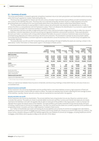 Capital & assets summary
Aviva plc Half Year Report 2017
26
8.i – Summary of assets
The Group asset portfolio is invested to generate competitive investment returns for both policyholders and shareholders whilst remaining
within the Group’s appetite for market, credit and liquidity risk.
The Group has a low appetite for interest rate risk and currency risk which means that the asset portfolios are well matched by duration
and currency to the liabilities they cover. The Group also runs a low level of liquidity risk which results in a high proportion of income
generating assets and a preference for more liquid assets where there is the potential need to realise those assets before maturity.
The Group seeks to diversify its asset portfolio in order to reduce risk and provide more attractive risk-adjusted returns. In order to
achieve this there is a comprehensive risk limit framework in place. There is an allowance for diversification in our economic capital model
and we continue to broaden the investment portfolio in individual businesses.
Asset allocation decisions are taken at legal entity level and in many cases by fund within a legal entity in order to reflect the nature of
the liabilities, customer expectations, the local accounting and regulatory treatment, and any local constraints. These asset allocation
decisions are made in accordance with a Group-wide framework that takes into account consensus investment views across the Group,
prioritised Group objectives and metrics and Group risk limits and constraints. This framework is overseen by the Group Asset Liability
Committee (ALCO) and facilitates a consistent approach to asset allocation across the business units in line with Group risk appetite and
shareholder objectives.
The asset allocation as at 30 June 2017 across the Group, split according to the type of liability the assets are covering, is shown in the
table below. Further information on these assets is given in the Analysis of Assets section.
Shareholder business assets Participating fund assets
Carrying value in the statementof financial position
General
Insurance &
health & other1
£m
Annuity and
non-profit
£m
Policyholder
(unit-linked
assets)
£m
UK style with-
profits
£m
Continental
European-
style
Participating
funds
£m
Total assets
analysed
£m
Less assets of
operation
classified as
held for sale
£m
Carrying value
in the
statementof
financial
position
£m
Debt securities
Government bonds 6,843 16,218 13,655 17,720 28,035 82,471 (1,811) 80,660
Corporate bonds 4,250 22,815 10,408 15,868 26,483 79,824 (1,239) 78,585
Other 366 2,226 2,836 1,169 6,220 12,817 (992) 11,825
11,459 41,259 26,899 34,757 60,738 175,112 (4,042) 171,070
Loans
Mortgage loans — 18,975 — 109 — 19,084 — 19,084
Other loans 164 3,170 8 2,301 792 6,435 (67) 6,368
164 22,145 8 2,410 792 25,519 (67) 25,452
Equity securities 321 547 57,623 13,086 2,614 74,191 (616) 73,575
Investment property 354 172 6,595 2,342 1,257 10,720 (1) 10,719
Other investments 1,180 3,157 51,368 4,185 4,806 64,696 (119) 64,577
Total as at 30 June 2017 13,478 67,280 142,493 56,780 70,207 350,238 (4,845) 345,393
Total as at 31 December 2016 14,152 65,628 132,901 56,672 76,863 346,216 (10,829) 335,387
1 Of the £13.5 billion of assets 11% relates to other shareholder business assets.
There is an internal loan between Aviva Insurance Limited (AIL) and Aviva Group Holdings Limited (AGH) that has a net value of zero at a
consolidated level.
General insurance and health
All the investment risk is borne by shareholders and the portfolio held to cover these liabilities contains a high proportion of fixed and
variable income securities, of which 83% are rated A or above. The assets are relatively short duration reflecting the short average duration
of the liabilities. Liquidity, interest rate and currency risks are maintained at a low level within risk appetite.
Annuity and other non-profit
All the investment risk is borne by shareholders. The annuity liabilities have a long duration but are also illiquid as customers cannot
surrender their policies. The assets are chosen to provide stable income and cash flow. Currency and interest rate exposures are closely
matched to the liabilities in line with risk appetite. We are able to invest part of the portfolio in less liquid assets in order to improve risk-
adjusted returns given the illiquid nature of the liabilities. The asset portfolio is principally comprised of long maturity bonds and loans
including a material book of commercial mortgage loans. The other non-profit business assets are a smaller proportion of this portfolio and
are generally shorter in duration and have a high proportion invested in fixed income.
£11.7 billion of shareholder loan assets are backing UK annuity liabilities and comprise of commercial mortgage loans (£6.9 billion),
Healthcare, Infrastructure and PFI mortgage loans (£3.5 billion) and Primary Healthcare, Infrastructure and PFI other loans (£1.3 billion). The
Group carries a valuation allowance within the liabilities against the risk of default of commercial mortgages, including Healthcare and PFI
mortgages, of £0.4 billion which equates to 39bps at 30 June 2017 (FY16: 50bps).
 