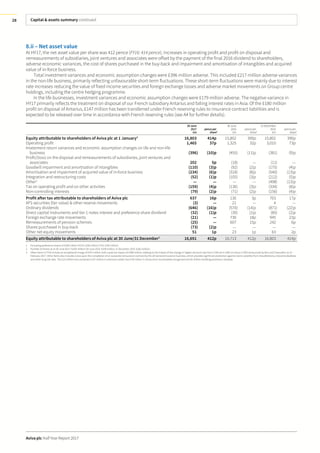 Capital & assets summary continued
Aviva plc Half Year Report 2017
28
8.ii – Net asset value
At HY17, the net asset value per share was 412 pence (FY16: 414 pence). Increases in operating profit and profit on disposal and
remeasurements of subsidiaries, joint ventures and associates were offset by the payment of the final 2016 dividend to shareholders,
adverse economic variances, the cost of shares purchased in the buy-back and impairment and amortisation of intangibles and acquired
value of in-force business.
Total investment variances and economic assumption changes were £396 million adverse. This included £217 million adverse variances
in the non-life business, primarily reflecting unfavourable short-term fluctuations. These short-term fluctuations were mainly due to interest
rate increases reducing the value of fixed income securities and foreign exchange losses and adverse market movements on Group centre
holdings, including the centre hedging programme.
In the life businesses, investment variances and economic assumption changes were £179 million adverse. The negative variance in
HY17 primarily reflects the treatment on disposal of our French subsidiary Antarius and falling interest rates in Asia. Of the £180 million
profit on disposal of Antarius, £147 million has been transferred under French reserving rules to insurance contract liabilities and is
expected to be released over time in accordance with French reserving rules (see A4 for further details).
30 June
2017
£m
pence per
share2
30 June
2016
£m
pence per
share2
31 December
2016
£m
pence per
share2
Equity attributable to shareholders of Aviva plc at 1 January1
16,803 414p 15,802 390p 15,802 390p
Operating profit 1,465 37p 1,325 32p 3,010 73p
Investment return variances and economic assumption changes on life and non-life
business (396) (10)p (455) (11)p (381) (9)p
Profit/(loss) on the disposal and remeasurements of subsidiaries, joint ventures and
associates 202 5p (18) — (11) —
Goodwill impairment and amortisation of intangibles (110) (3)p (92) (2)p (175) (4)p
Amortisation and impairment of acquired value of in-force business (234) (6)p (318) (8)p (540) (13)p
Integration and restructuring costs (52) (1)p (105) (3)p (212) (5)p
Other3
— — — — (498) (13)p
Tax on operating profit and on other activities (159) (4)p (136) (3)p (334) (8)p
Non-controlling interests (79) (2)p (71) (2)p (156) (4)p
Profit after tax attributable to shareholders of Aviva plc 637 16p 130 3p 703 17p
AFS securities (fair value) & other reserve movements (3) — 21 — 4 —
Ordinary dividends (646) (16)p (570) (14)p (871) (22)p
Direct capital instruments and tier 1 notes interest and preference share dividend (32) (1)p (30) (1)p (85) (2)p
Foreign exchange rate movements (21) — 730 18p 945 23p
Remeasurements of pension schemes (25) — 607 15p 242 6p
Shares purchased in buy-back (73) (2)p — — — —
Other net equity movements 51 1p 23 1p 63 2p
Equity attributable to shareholders of Aviva plc at 30 June/31 December1
16,691 412p 16,713 412p 16,803 414p
1 Excluding preference shares of £200 million (HY16: £200 million; FY16: £200 million).
2 Number of shares as at 30 June 2017: 4,055 million (30 June 2016: 4,058 million; 31 December 2016: 4,062 million).
3 Other items in FY16 include an exceptional charge of £475 million with a post tax impact of £380 million, relating to the impact of the change in Ogden discount rate from 2.5% set in 2001 to minus 0.75% announced by the Lord Chancellor on 27
February 2017. Other items also includes a loss upon the completion of an outwards reinsurance contract by the UK General Insurance business, which provides significant protection against claims volatility from mesothelioma, industrial deafness
and other long tail risks. The £23 million loss comprises £107 million in premium ceded, less £78 million in reinsurance recoverables recognised and £6 million handling provisions released.
 