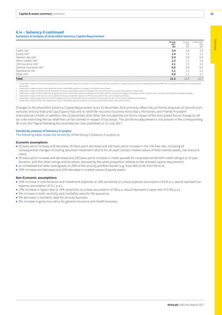 Capital & assets summary continued
Aviva plc Half Year Report 2017
31
8.iv – Solvency II continued
Summary of analysis of diversified Solvency Capital Requirement
30 June
2017
£bn
30 June
2016
£bn
31 December
2016
£bn
Credit risk1
3.4 2.8 3.3
Equity risk2
1.4 1.2 1.3
Interest rate risk3
0.4 0.9 0.4
Other market risk4
1.5 1.2 1.6
Life insurance risk5
3.1 3.7 3.3
General insurance risk6
0.6 0.9 0.6
Operational risk 1.1 1.1 1.1
Other risk7
0.8 1.1 1.1
Total 12.3 12.9 12.7
1 Capital held in respect of credit risk recognises the Group’s shareholder exposure to changes in the market value of assets and defaults. A range of specific stresses are applied reflecting the difference in assumed risk relative to investment grade
and duration.
2 Capital held in respect of equity risk recognises the Group’s shareholder exposure to changes in the market value of assets.
3 Capital held in respect of interest rate risk recognises the Group’s shareholder exposure to changes in the value of net assets as a result of movements in interest rates.
4 Capital held in respect of other market risk recognises the Group’s shareholder exposure to changes in the market value of commercial mortgages and property, but also captures risk in association with inflation and foreign exchange.
5 Capital held in respect of life insurance risk recognises the Group’s shareholder exposure to life insurance specific risks, such as longevity and lapse.
6 Capital held in respect of general insurance risk recognises the Group’s shareholder exposure to general insurance specific risks, such as claims volatility and catastrophe.
7 Capital held in respect of other risk recognises the Group’s shareholder exposure to specific risks unique to particular business units and other items.
Changes to the diversified Solvency Capital Requirement since 31 December 2016 primarily reflect the pro forma disposals of Spanish joint
ventures Unicorp Vida and Caja Espana Vida and its retail life insurance business Aviva Vida y Pensiones, and Friends Provident
International Limited. In addition, the 31 December 2016 other risk included the pro forma impact of the anticipated future change to UK
tax rules restricting the tax relief that can be claimed in respect of tax losses. This pro forma adjustment is not present in the corresponding
30 June 2017 figure following the amended tax rules published on 13 July 2017.
Sensitivity analysis of Solvency II surplus
The following table shows the sensitivity of the Group’s Solvency II surplus to:
Economic assumptions:
• 25 basis point increase and decrease, 50 basis point decrease and 100 basis point increase in the risk-free rate, including all
consequential changes (including assumed investment returns for all asset classes, market values of fixed interest assets, risk discount
rates);
• 50 basis point increase and decrease and 100 basis point increase in credit spreads for corporate bonds with credit rating A at 10 year
duration, with the other ratings and durations stressed by the same proportion relative to the stressed capital requirement;
• an immediate full letter downgrade on 20% of the annuity portfolio bonds (e.g. from AAA to AA, from AA to A);
• 10% increase and decrease and 25% decrease in market values of equity assets.
Non-Economic assumptions:
• 10% increase in maintenance and investment expenses (a 10% sensitivity on a base expense assumption of £10 p.a. would represent an
expense assumption of £11 p.a.);
• 10% increase in lapse rates (a 10% sensitivity on a base assumption of 5% p.a. would represent a lapse rate of 5.5% p.a.);
• 5% increase in both mortality and morbidity rates for life assurance;
• 5% decrease in mortality rates for annuity business;
• 5% increase in gross loss ratios for general insurance and health business.
 