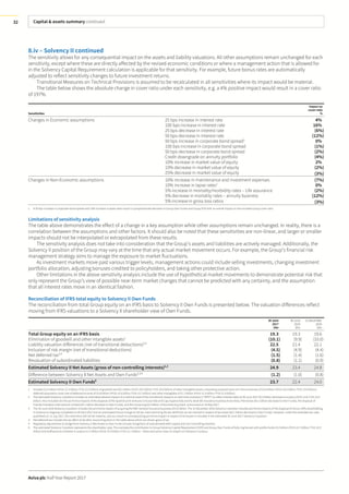 Capital & assets summary continued
Aviva plc Half Year Report 2017
32
8.iv – Solvency II continued
The sensitivity allows for any consequential impact on the assets and liability valuations. All other assumptions remain unchanged for each
sensitivity, except where these are directly affected by the revised economic conditions or where a management action that is allowed for
in the Solvency Capital Requirement calculation is applicable for that sensitivity. For example, future bonus rates are automatically
adjusted to reflect sensitivity changes to future investment returns.
Transitional Measures on Technical Provisions is assumed to be recalculated in all sensitivities where its impact would be material.
The table below shows the absolute change in cover ratio under each sensitivity, e.g. a 4% positive impact would result in a cover ratio
of 197%.
Sensitivities
Impact on
coverratio
%
Changes in Economic assumptions 25 bps increase in interest rate 4%
100 bps increase in interest rate 16%
25 bps decrease in interest rate (6%)
50 bps decrease in interest rate (12%)
50 bps increase in corporate bond spread1
0%
100 bps increase in corporate bond spread (1%)
50 bps decrease in corporate bond spread (2%)
Credit downgrade on annuity portfolio (4%)
10% increase in market value of equity 2%
10% decrease in market value of equity (2%)
25% decrease in market value of equity (3%)
Changes in Non-Economic assumptions 10% increase in maintenance and investment expenses (7%)
10% increase in lapse rates1
0%
5% increase in mortality/morbidity rates – Life assurance (2%)
5% decrease in mortality rates – annuity business (12%)
5% increase in gross loss ratios (3%)
1 A 50 bps increase in corporate bond spread and 10% increase in lapse rates result in a proportionate decrease in Group Own Funds and Group SCR with no overall impact on the rounded Group cover ratio.
Limitations of sensitivity analysis
The table above demonstrates the effect of a change in a key assumption while other assumptions remain unchanged. In reality, there is a
correlation between the assumptions and other factors. It should also be noted that these sensitivities are non-linear, and larger or smaller
impacts should not be interpolated or extrapolated from these results.
The sensitivity analysis does not take into consideration that the Group’s assets and liabilities are actively managed. Additionally, the
Solvency II position of the Group may vary at the time that any actual market movement occurs. For example, the Group’s financial risk
management strategy aims to manage the exposure to market fluctuations.
As investment markets move past various trigger levels, management actions could include selling investments, changing investment
portfolio allocation, adjusting bonuses credited to policyholders, and taking other protective action.
Other limitations in the above sensitivity analysis include the use of hypothetical market movements to demonstrate potential risk that
only represent the Group’s view of possible near-term market changes that cannot be predicted with any certainty, and the assumption
that all interest rates move in an identical fashion.
Reconciliation of IFRS total equity to Solvency II Own Funds
The reconciliation from total Group equity on an IFRS basis to Solvency II Own Funds is presented below. The valuation differences reflect
moving from IFRS valuations to a Solvency II shareholder view of Own Funds.
30 June
2017
£bn
30 June
2016
£bn
31 December
2016
£bn
Total Group equity on an IFRS basis 19.3 19.3 19.6
Elimination of goodwill and other intangible assets1
(10.1) (9.9) (10.0)
Liability valuation differences (net of transitional deductions)2,3
22.5 21.4 22.1
Inclusion of risk margin (net of transitional deductions) (4.5) (4.9) (4.4)
Net deferred tax3,4
(1.5) (1.4) (1.6)
Revaluation of subordinated liabilities (0.8) (1.1) (0.9)
Estimated Solvency II Net Assets (gross of non-controlling interests)2,3
24.9 23.4 24.8
Difference between Solvency II Net Assets and Own Funds2,3,5
(1.2) (1.0) (0.8)
Estimated Solvency II Own Funds6
23.7 22.4 24.0
1 Includes £2.0 billion (HY16: £1.9 billion; FY16: £2.0 billion) of goodwill and £8.1 billion (HY16: £8.0 billion; FY16: £8.0 billion) of other intangible assets comprising acquired value of in-force business of £3.6 billion (HY16: £4.0 billion; FY16: £3.9 billion),
deferred acquisition costs (net of deferred income) of £2.8 billion (HY16: £2.6 billion; FY16: £2.5 billion) and other intangibles of £1.7 billion (HY16: £1.4 billion; FY16: £1.6 billion).
2 The estimated Solvency II position includes an estimated adverse impact of a notional reset of the transitional measure on technical provisions (‘TMTP’) to reflect interest rates at 30 June 2017 £0.5 billion decrease to surplus (HY16: £nil; FY16: £0.4
billion). Also included are the pro forma impacts of the disposal of the Spanish joint ventures Unicorp Vida and Caja Espana Vida and its retail life insurance business Aviva Vida y Pensiones (£0.1 billion decrease to Own Funds), the disposal of
Friends Provident International Limited (£0.1 billion decrease to Own Funds), and the remaining £0.2 billion of the share buy-back announced on 25 May 2017.
3 The 30 June 2016 Solvency II position includes the pro forma impact of acquiring the RBC General Insurance business £(0.3) billion. The 31 December 2016 Solvency II position includes pro forma impacts of the disposal of Aviva’s 50% shareholding
in Antarius to Sogecap completed on 05 April 2017 and an anticipated future change to UK tax rules restricting the tax relief that can be claimed in respect of tax losses (£0.1 billion decrease to Own Funds). However, under the amended tax rules
published on 13 July 2017, this restriction will not be material, and as a result no corresponding pro forma impact in respect of tax losses is included in the estimated 30 June 2017 Solvency II position.
4 Net deferred tax includes the tax effect of all other reconciling items in the table above which are shown gross of tax.
5 Regulatory adjustments to bridge from Solvency II Net Assets to Own Funds include recognition of subordinated debt capital and non-controlling interests.
6 The estimated Solvency II position represents the shareholder view. This excludes the contribution to Group Solvency Capital Requirement (SCR) and Group Own Funds of fully ring fenced with-profits funds £3.2 billion (HY16: £2.7 billion; FY16: £2.9
billion) and staff pension schemes in surplus £1.2 billion (HY16: £0.9 billion; FY16: £1.1 billion) – these exclusions have no impact on Solvency II surplus.
 