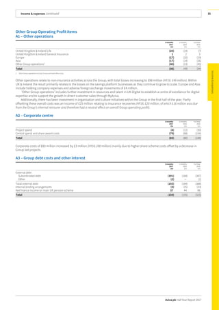 Income & expenses continued
Aviva plc Half Year Report 2017
35
Other Group Operating Profit Items
A1 – Other operations
6months
2017
£m
6 months
2016
£m
Full Year
2016
£m
United Kingdom & Ireland Life (25) (14) (7)
United Kingdom & Ireland General Insurance 1 2 3
Europe (17) (10) (19)
Asia (17) (14) (26)
Other Group operations1
(40) (13) (45)
Total (98) (49) (94)
1 Other Group operations include Group and head office costs.
Other operations relate to non-insurance activities across the Group, with total losses increasing to £98 million (HY16: £49 million). Within
UK & Ireland the result primarily relates to the losses on the savings platform businesses as they continue to grow to scale. Europe and Asia
include holding company expenses and adverse foreign exchange movements of £4 million.
‘Other Group operations’ includes further investment in resources and talent in UK Digital to establish a centre of excellence for digital
expertise and to support the growth in direct customer sales through MyAviva.
Additionally, there has been investment in organisation and culture initiatives within the Group in the first half of the year. Partly
offsetting these overall costs was an income of £25 million relating to insurance recoveries (HY16: £20 million, of which £16 million was due
from the Group’s internal reinsurer and therefore had a neutral effect on overall Group operating profit).
A2 – Corporate centre
6months
2017
£m
6 months
2016
£m
Full Year
2016
£m
Project spend (4) (12) (30)
Central spend and share award costs (79) (68) (154)
Total (83) (80) (184)
Corporate costs of £83 million increased by £3 million (HY16: £80 million) mainly due to higher share scheme costs offset by a decrease in
Group led projects.
A3 – Group debt costs and other interest
6months
2017
£m
6 months
2016
£m
Full Year
2016
£m
External debt
Subordinated debt (191) (184) (387)
Other (2) — (1)
Total external debt (193) (184) (388)
Internal lending arrangements (3) (15) (23)
Net finance income on main UK pension scheme 37 44 86
Total (159) (155) (325)
 