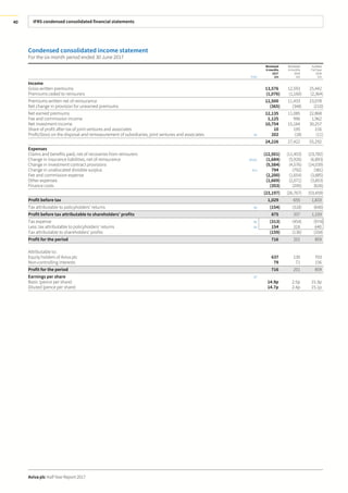 IFRS condensed consolidated financial statements
Aviva plc Half Year Report 2017
40
Condensed consolidated income statement
For the six month period ended 30 June 2017
Note
Reviewed
6 months
2017
£m
Reviewed
6 months
2016
£m
Audited
Full Year
2016
£m
Income
Gross written premiums 13,576 12,593 25,442
Premiums ceded to reinsurers (1,076) (1,160) (2,364)
Premiums written net of reinsurance 12,500 11,433 23,078
Net change in provision for unearned premiums (365) (348) (210)
Net earned premiums 12,135 11,085 22,868
Fee and commission income 1,125 996 1,962
Net investment income 10,754 15,164 30,257
Share of profit after tax of joint ventures and associates 10 195 216
Profit/(loss) on the disposal and remeasurement of subsidiaries, joint ventures and associates B4 202 (18) (11)
24,226 27,422 55,292
Expenses
Claims and benefits paid, net of recoveries from reinsurers (12,501) (11,453) (23,782)
Change in insurance liabilities, net of reinsurance B9a(ii) (1,684) (5,926) (6,893)
Change in investment contract provisions (5,584) (4,576) (14,039)
Change in unallocated divisible surplus B13 794 (792) (381)
Fee and commission expense (2,200) (1,654) (3,885)
Other expenses (1,669) (2,071) (3,853)
Finance costs (353) (295) (626)
(23,197) (26,767) (53,459)
Profit before tax 1,029 655 1,833
Tax attributable to policyholders’ returns B6 (154) (318) (640)
Profit before tax attributable to shareholders’ profits 875 337 1,193
Tax expense B6 (313) (454) (974)
Less: tax attributable to policyholders’ returns B6 154 318 640
Tax attributable to shareholders’ profits (159) (136) (334)
Profit for the period 716 201 859
Attributable to:
Equity holders of Aviva plc 637 130 703
Non-controlling interests 79 71 156
Profit for the period 716 201 859
Earnings per share B7
Basic (pence per share) 14.9p 2.5p 15.3p
Diluted (pence per share) 14.7p 2.4p 15.1p
 