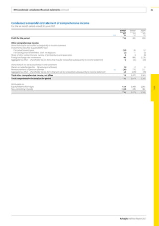IFRS condensed consolidated financial statements continued
Aviva plc Half Year Report 2017
41
Condensed consolidated statement of comprehensive income
For the six month period ended 30 June 2017
Note
Reviewed
6months
2017
£m
Reviewed
6 months
2016
£m
Audited
Full Year
2016
£m
Profit for the period 716 201 859
Other comprehensive income:
Items that may be reclassified subsequently to income statement
Investments classified as available for sale
Fair value (losses)/gains (10) 26 12
Fair value gains transferred to profit on disposals (2) — (2)
Share of other comprehensive income of joint ventures and associates 1 3 (6)
Foreign exchange rate movements 46 866 1,128
Aggregate tax effect – shareholder tax on items that may be reclassified subsequently to income statement 5 (31) (34)
Items that will not be reclassified to income statement
Owner-occupied properties – fair value gains/(losses) (1) 2 4
Remeasurements of pension schemes B15 (36) 776 311
Aggregate tax effect – shareholder tax on items that will not be reclassified subsequently to income statement 12 (170) (70)
Total other comprehensive income, net of tax 15 1,472 1,343
Total comprehensive income for the period 731 1,673 2,202
Attributable to:
Equity holders of Aviva plc 619 1,488 1,901
Non-controlling interests 112 185 301
731 1,673 2,202
 
