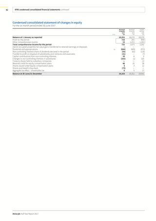 IFRS condensed consolidated financial statements continued
Aviva plc Half Year Report 2017
42
Condensed consolidated statement of changes in equity
For the six month period ended 30 June 2017
Note
Reviewed
6months
2017
£m
Reviewed
6 months
2016
£m
Audited
Full Year
2016
£m
Balance at 1 January as reported 19,551 18,270 18,270
Profit for the period 716 201 859
Other comprehensive income 15 1,472 1,343
Total comprehensive income for the period 731 1,673 2,202
Owner-occupied properties fair value gains transferred to retained earnings on disposals — — —
Dividends and appropriations B8 (684) (605) (973)
Non-controlling interests share of dividends declared in the period (55) (62) (135)
Transfer to profit on disposal of subsidiaries, joint ventures and associates (31) — (7)
Capital contributions from non-controlling interests 39 8 9
Changes in non-controlling interests in subsidiaries (202) (1) 105
Treasury shares held by subsidiary companies — — 13
Reserves credit for equity compensation plans 46 20 38
Shares issued under equity compensation plans 5 3 12
Shares purchased in buy-back (73) — —
Aggregate tax effect – shareholder tax 6 5 17
Balance at 30 June/31 December 19,333 19,311 19,551
 