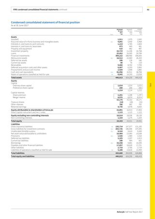 IFRS condensed consolidated financial statements continued
Aviva plc Half Year Report 2017
43
Condensed consolidated statement of financial position
As at 30 June 2017
Note
Reviewed
30 June
2017
£m
Reviewed
30 June
2016
£m
Audited
31 December
2016
£m
Assets
Goodwill 1,911 1,979 2,045
Acquired value of in-force business and intangible assets B21 4,841 5,450 5,468
Interests in, and loans to, joint ventures 1,214 1,765 1,604
Interests in, and loans to, associates 472 449 481
Property and equipment 510 482 487
Investment property 10,719 11,106 10,768
Loans 25,452 24,305 24,784
Financial investments 309,222 288,460 299,835
Reinsurance assets B11 18,512 22,983 26,343
Deferred tax assets 186 128 180
Current tax assets 80 76 119
Receivables 9,060 8,762 7,794
Deferred acquisition costs and other assets 6,407 6,293 5,893
Prepayments and accrued income 2,929 2,908 2,882
Cash and cash equivalents B19 42,456 34,911 38,708
Assets of operations classified as held for sale B4 6,042 14,193 13,028
Total assets 440,013 424,250 440,419
Equity
Capital
Ordinary share capital 1,014 1,014 1,015
Preference share capital 200 200 200
1,214 1,214 1,215
Capital reserves
Share premium 1,201 1,188 1,197
Merger reserve 8,975 8,974 8,974
10,176 10,162 10,171
Treasury shares (14) (28) (15)
Other reserves 780 587 797
Retained earnings 4,735 4,978 4,835
Equity attributable to shareholders of Aviva plc 16,891 16,913 17,003
Direct capital instrument and tier 1 notes 1,123 1,123 1,123
Equity excluding non-controlling interests 18,014 18,036 18,126
Non-controlling interests 1,319 1,275 1,425
Total equity 19,333 19,311 19,551
Liabilities
Gross insurance liabilities B9 150,714 147,977 151,183
Gross liabilities for investment contracts B10 203,726 186,006 197,095
Unallocated divisible surplus B13 8,524 9,624 9,349
Net asset value attributable to unitholders 18,469 13,045 15,638
Provisions B15 1,426 1,484 1,510
Deferred tax liabilities 2,325 2,207 2,413
Current tax liabilities 188 484 421
Borrowings B14 10,338 9,681 10,295
Payables and other financial liabilities 17,057 18,020 17,751
Other liabilities 2,733 2,795 2,719
Liabilities of operations classified as held for sale B4 5,180 13,616 12,494
Total liabilities 420,680 404,939 420,868
Total equity and liabilities 440,013 424,250 440,419
 
