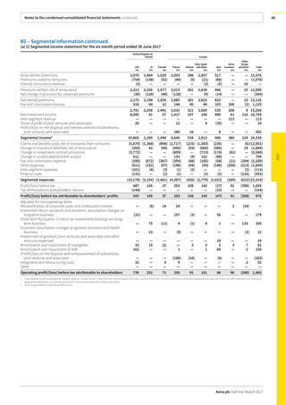 Notes to the condensed consolidated financial statements continued
Aviva plc Half Year Report 2017
49
B5 – Segmental information continued
(a) (i) Segmental income statement for the six month period ended 30 June 2017
United Kingdom &
Ireland Europe
Life
£m
GI
£m
Canada
£m
France
£m
Poland
£m
Italy, Spain
and Other
£m
Asia
£m
Aviva
Investors
£m
Other
Group
activities2
£m
Total
£m
Gross written premiums 3,070 2,464 1,529 3,053 286 2,657 517 — — 13,576
Premiums ceded to reinsurers (754) (138) (52) (40) (5) (21) (66) — — (1,076)
Internal reinsurance revenue (3) — — — — (2) (5) — 10 —
Premiums written net of reinsurance 2,313 2,326 1,477 3,013 281 2,634 446 — 10 12,500
Net change in provision for unearned premiums (38) (128) (48) (128) — (9) (14) — — (365)
Net earned premiums 2,275 2,198 1,429 2,885 281 2,625 432 — 10 12,135
Fee and commission income 516 60 12 146 40 44 103 206 (2) 1,125
2,791 2,258 1,441 3,031 321 2,669 535 206 8 13,260
Net investment income 8,045 41 57 1,417 197 240 480 61 216 10,754
Inter-segment revenue — — — — — — — 113 — 113
Share of profit of joint ventures and associates 29 — — 12 — 4 (35) — — 10
Profit/(loss) on the disposal and remeasurement of subsidiaries,
joint ventures and associates — — — 180 16 — 6 — — 202
Segmental income1
10,865 2,299 1,498 4,640 534 2,913 986 380 224 24,339
Claims and benefits paid, net of recoveries from reinsurers (5,679) (1,368) (898) (2,717) (215) (1,383) (235) — (6)(12,501)
Change in insurance liabilities, net of reinsurance (205) 42 (94) (442) (93) (605) (306) — 19 (1,684)
Change in investment contract provisions (3,772) — — (859) — (713) (178) (62) — (5,584)
Change in unallocated divisible surplus 611 — — 133 (4) 152 (98) — — 794
Fee and commission expense (290) (672) (367) (354) (68) (166) (58) (21) (204) (2,200)
Other expenses (611) (152) (97) (146) (44) (54) (146) (206) (213) (1,669)
Inter-segment expenses (101) (4) (3) (1) (2) — — — (2) (113)
Finance costs (131) — (2) (1) — (1) (2) — (216) (353)
Segmental expenses (10,178) (2,154) (1,461) (4,387) (426) (2,770) (1,023) (289) (622)(23,310)
Profit/(loss) before tax 687 145 37 253 108 143 (37) 91 (398) 1,029
Tax attributable to policyholders’ returns (144) — — — — — (10) — — (154)
Profit/(loss) before tax attributable to shareholders’ profits 543 145 37 253 108 143 (47) 91 (398) 875
Adjusted for non-operating items:
Reclassification of corporate costs and unallocated interest — (6) 14 24 — — — 2 (34) —
Investment return variances and economic assumption changes on
long-term business (31) — — 157 (3) — 56 — — 179
Short-term fluctuation in return on investments backing non-long-
term business — 75 (11) 4 (1) 4 1 — 133 205
Economic assumption changes on general insurance and health
business — 23 — (9) — — — — (2) 12
Impairment of goodwill, joint ventures and associates and other
amounts expensed — — — — — — 19 — — 19
Amortisation and impairment of intangibles 33 15 22 — 3 3 5 3 7 91
Amortisation and impairment of AVIF 162 — — 1 — 1 68 — 2 234
(Profit)/loss on the disposal and remeasurement of subsidiaries,
joint ventures and associates — — — (180) (16) — (6) — — (202)
Integration and restructuring costs 32 — 9 9 — — — — 2 52
Other — — — — — — — — — —
Operating profit/(loss) before tax attributable to shareholders 739 252 71 259 91 151 96 96 (290) 1,465
1 Total reported income, excluding inter-segment revenue, includes £12,837 million from the United Kingdom (Aviva plc’s country of domicile). Income is attributed on the basis of geographical origin which does not differ materially from revenue by
geographical destination, as most risks are located in the countries where the contracts are written.
2 Other Group activities include Group Reinsurance.
 
