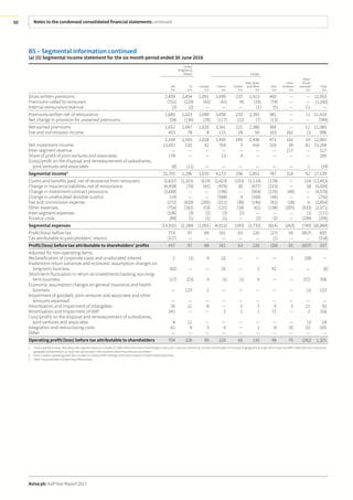 Notes to the condensed consolidated financial statements continued
Aviva plc Half Year Report 2017
50
B5 – Segmental information continued
(a) (ii) Segmental income statement for the six month period ended 30 June 2016
United
Kingdom &
Ireland Europe
Life
£m
GI
£m
Canada
£m
France
£m
Poland
£m
Italy, Spain
and Other
£m
Asia
£m
Aviva
Investors2
£m
Other
Group
activities3
£m
Total
£m
Gross written premiums 2,439 2,454 1,091 3,499 237 2,413 460 — — 12,593
Premiums ceded to reinsurers (751) (229) (42) (41) (4) (19) (74) — — (1,160)
Internal reinsurance revenue (3) (2) — — — (1) (5) — 11 —
Premiums written net of reinsurance 1,685 2,223 1,049 3,458 233 2,393 381 — 11 11,433
Net change in provision for unearned premiums (34) (136) (29) (117) (12) (7) (13) — — (348)
Net earned premiums 1,651 2,087 1,020 3,341 221 2,386 368 — 11 11,085
Fee and commission income 453 78 8 115 28 50 103 162 (1) 996
2,104 2,165 1,028 3,456 249 2,436 471 162 10 12,081
Net investment income 13,431 132 42 704 3 416 316 39 81 15,164
Inter-segment revenue — — — — — — — 117 — 117
Share of profit of joint ventures and associates 178 — — 13 4 — — — — 195
(Loss)/profit on the disposal and remeasurement of subsidiaries,
joint ventures and associates (8) (11) — — — — — — 1 (18)
Segmental income1
15,705 2,286 1,070 4,173 256 2,852 787 318 92 27,539
Claims and benefits paid, net of recoveries from reinsurers (5,637) (1,315) (619) (2,423) (153) (1,114) (178) — (14) (11,453)
Change in insurance liabilities, net of reinsurance (4,459) (79) (41) (479) 30 (677) (213) — (8) (5,926)
Change in investment contract provisions (3,600) — — (196) — (564) (176) (40) — (4,576)
Change in unallocated divisible surplus (14) — — (568) 4 (168) (46) — — (792)
Fee and commission expense (272) (629) (285) (211) (38) (146) (61) (18) 6 (1,654)
Other expenses (754) (162) (53) (131) (34) (61) (138) (205) (533) (2,071)
Inter-segment expenses (106) (3) (2) (3) (2) — — — (1) (117)
Finance costs (89) (1) (1) (1) — (2) (2) — (199) (295)
Segmental expenses (14,931) (2,189) (1,001) (4,012) (193) (2,732) (814) (263) (749) (26,884)
Profit/(loss) before tax 774 97 69 161 63 120 (27) 55 (657) 655
Tax attributable to policyholders’ returns (317) — — — — — (1) — — (318)
Profit/(loss) before tax attributable to shareholders’ profits 457 97 69 161 63 120 (28) 55 (657) 337
Adjusted for non-operating items:
Reclassification of corporate costs and unallocated interest 1 (1) 4 22 — — — 2 (28) —
Investment return variances and economic assumption changes on
long-term business (82) — — 32 — 2 42 — — (6)
Short-term fluctuation in return on investments backing non-long-
term business (17) (23) 4 (1) (1) 4 — — 372 338
Economic assumption changes on general insurance and health
business — 123 1 — — — — — (1) 123
Impairment of goodwill, joint ventures and associates and other
amounts expensed — — — — — — — — — —
Amortisation and impairment of intangibles 35 11 8 — 2 7 5 3 21 92
Amortisation and impairment of AVIF 241 — — 2 1 1 71 — 2 318
Loss/(profit) on the disposal and remeasurement of subsidiaries,
joint ventures and associates 8 11 — — — — — — (1) 18
Integration and restructuring costs 61 8 3 4 — 1 8 10 10 105
Other — — — — — — — — — —
Operating profit/(loss) before tax attributable to shareholders 704 226 89 220 65 135 98 70 (282) 1,325
1 Total reported income, excluding inter-segment revenue, includes £17,606 million from the United Kingdom (Aviva plc’s country of domicile). Income is attributed on the basis of geographical origin which does not differ materially from revenue by
geographical destination, as most risks are located in the countries where the contracts are written.
2 Aviva Investors operating profit also includes £1 million profit relating to the Aviva Investors Pooled Pensions business.
3 Other Group activities include Group Reinsurance.
 