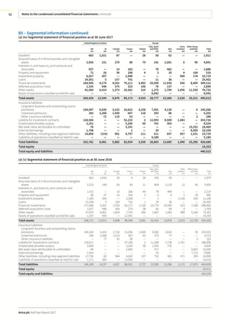 Notes to the condensed consolidated financial statements continued
Aviva plc Half Year Report 2017
52
B5 – Segmental information continued
(a) (iv) Segmental statement of financial position as at 30 June 2017
United Kingdom & Ireland Europe
Life
£m
GI
£m
Canada
£m
France
£m
Poland
£m
Italy, Spain
and Other
£m
Asia
£m
Aviva
Investors
£m
Other Group
activities
£m
Total
£m
Goodwill 663 1,021 87 — 28 50 62 — — 1,911
Acquired value of in-force business and intangible
assets 2,956 151 279 88 79 191 1,001 6 90 4,841
Interests in, and loans to, joint ventures and
associates 937 — 14 183 — 70 482 — — 1,686
Property and equipment 72 26 39 248 4 3 10 4 104 510
Investment property 6,427 207 — 2,998 — — — 909 178 10,719
Loans 24,502 5 157 741 — 11 36 — — 25,452
Financial investments 184,945 4,174 4,552 70,211 3,493 20,959 11,934 545 8,409 309,222
Deferred acquisition costs 1,335 546 375 323 106 76 137 — — 2,898
Other assets 42,589 6,414 1,373 10,381 310 1,375 1,704 1,056 11,530 76,732
Assets of operations classified as held for sale — — — — — 6,042 — — — 6,042
Total assets 264,426 12,544 6,876 85,173 4,020 28,777 15,366 2,520 20,311 440,013
Insurance liabilities
Long-term business and outstanding claims
provisions 104,987 6,039 3,233 16,622 3,158 7,091 4,130 — 6 145,266
Unearned premiums 265 2,284 1,549 607 118 293 86 — — 5,202
Other insurance liabilities — 72 119 53 — — — — 2 246
Liability for investment contracts 128,506 — — 52,233 2 12,993 8,509 1,483 — 203,726
Unallocated divisible surplus 2,251 — — 5,200 69 701 303 — — 8,524
Net asset value attributable to unitholders 76 — — 3,141 — — — — 15,252 18,469
External borrowings 1,798 — — 1 — 34 — — 8,505 10,338
Other liabilities, including inter-segment liabilities 14,898 (314) 981 4,797 211 511 657 457 1,531 23,729
Liabilities of operations classified as held for sale — — — — — 5,180 — — — 5,180
Total liabilities 252,781 8,081 5,882 82,654 3,558 26,803 13,685 1,940 25,296 420,680
Total equity 19,333
Total equity and liabilities 440,013
(a) (v) Segmental statement of financial position as at 30 June 2016
United Kingdom & Ireland Europe
Life
£m
GI
£m
Canada
£m
France
£m
Poland
£m
Italy, Spain
and Other
£m
Asia
£m
Aviva
Investors
£m
Other Group
activities
£m
Total
£m
Goodwill 663 1,016 26 6 26 192 50 — — 1,979
Acquired value of in-force business and intangible
assets 3,323 149 83 83 11 604 1,135 12 50 5,450
Interests in, and loans to, joint ventures and
associates 1,415 — 10 166 46 78 499 — — 2,214
Property and equipment 89 27 15 254 3 5 9 2 78 482
Investment property 7,165 205 — 2,336 — 1 — 1,140 259 11,106
Loans 23,338 5 164 732 1 29 36 — — 24,305
Financial investments 171,680 4,201 3,703 65,171 2,720 22,774 10,500 523 7,188 288,460
Deferred acquisition costs 1,427 496 304 274 38 82 84 4 — 2,709
Other assets 47,874 6,461 1,603 7,743 246 1,687 1,565 989 5,184 73,352
Assets of operations classified as held for sale 1,197 455 — 12,541 — — — — — 14,193
Total assets 258,171 13,015 5,908 89,306 3,091 25,452 13,878 2,670 12,759 424,250
Insurance liabilities
Long-term business and outstanding claims
provisions 104,326 5,414 2,716 15,036 2,509 9,382 3,614 — 35 143,032
Unearned premiums 260 2,268 1,215 567 63 273 77 — — 4,723
Other insurance liabilities — 77 92 50 — — — — 3 222
Liability for investment contracts 118,071 — — 47,196 2 11,298 7,738 1,701 — 186,006
Unallocated divisible surplus 2,609 — — 5,324 56 1,359 276 — — 9,624
Net asset value attributable to unitholders 84 — — 2,665 — 471 — — 9,825 13,045
External borrowings 1,914 — — — — 55 — — 7,712 9,681
Other liabilities, including inter-segment liabilities 17,754 83 904 4,043 107 752 581 471 295 24,990
Liabilities of operations classified as held for sale 1,171 395 — 12,050 — — — — — 13,616
Total liabilities 246,189 8,237 4,927 86,931 2,737 23,590 12,286 2,172 17,870 404,939
Total equity 19,311
Total equity and liabilities 424,250
 