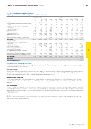 Notes to the condensed consolidated financial statements continued
Aviva plc Half Year Report 2017
53
B5 – Segmental information continued
(a) (vi) Segmental statement of financial position as at 31 December 2016
United Kingdom & Ireland Europe
Life
£m
GI
£m
Canada
£m
France
£m
Poland
£m
Italy, Spain
and Other
£m
Asia
£m
Aviva
Investors
£m
Other Group
activities
£m
Total
£m
Goodwill 663 1,018 88 — 26 199 51 — — 2,045
Acquired value of in-force business and intangible
assets 3,152 160 292 86 12 619 1,062 9 76 5,468
Interests in, and loans to, joint ventures and
associates 1,257 — 13 169 48 71 527 — — 2,085
Property and equipment 78 27 24 240 4 5 12 5 92 487
Investment property 6,504 208 — 2,878 — 1 — 951 226 10,768
Loans 23,793 5 170 757 — 22 37 — — 24,784
Financial investments 173,069 4,324 4,670 68,427 3,015 24,108 11,460 574 10,188 299,835
Deferred acquisition costs 1,224 507 360 280 45 82 113 3 — 2,614
Other assets 52,754 6,175 1,372 7,716 237 1,644 1,479 961 6,967 79,305
Assets of operations classified as held for sale — — — 13,028 — — — — — 13,028
Total assets 262,494 12,424 6,989 93,581 3,387 26,751 14,741 2,503 17,549 440,419
Insurance liabilities
Long-term business and outstanding claims
provisions 104,194 6,098 3,248 15,932 2,698 10,241 3,750 — 12 146,173
Unearned premiums 227 2,136 1,527 463 68 281 64 — — 4,766
Other insurance liabilities — 72 118 51 — — — — 3 244
Liability for investment contracts 125,198 — — 49,929 2 12,000 8,395 1,571 — 197,095
Unallocated divisible surplus 2,858 — — 5,151 60 1,074 206 — — 9,349
Net asset value attributable to unitholders 76 — — 2,349 — 509 — — 12,704 15,638
External borrowings 1,793 — — 1 — 46 — — 8,455 10,295
Other liabilities, including inter-segment liabilities 15,701 (404) 1,107 4,694 139 758 645 396 1,778 24,814
Liabilities of operations classified as held for sale — — — 12,494 — — — — — 12,494
Total liabilities 250,047 7,902 6,000 91,064 2,967 24,909 13,060 1,967 22,952 420,868
Total equity 19,551
Total equity and liabilities 440,419
(b) Further analysis by products and services
The Group’s results can be further analysed by products and services which comprise long-term business, general insurance and health,
fund management and other activities.
Long-term business
Our long-term business comprises life insurance, long-term health and accident insurance, savings, pensions and annuity business written
by our life insurance subsidiaries, including managed pension fund business and our share of the other life and related business written in
our associates and joint ventures, as well as lifetime mortgage business written in the UK.
General insurance and health
Our general insurance and health business provides insurance cover to individuals and to small and medium sized businesses, for risks
associated mainly with motor vehicles, property and liability, such as employers’ liability and professional indemnity liability, and medical
expenses.
Fund management
Our fund management business invests policyholders’ and shareholders’ funds, provides investment management services for institutional
pension fund mandates and manages a range of retail investment products, including investment funds, unit trusts, OEICs and ISAs. Clients
include Aviva Group businesses and third-party financial institutions, pension funds, public sector organisations, investment professionals
and private investors.
Other
Other includes service companies, head office expenses, such as Group treasury and finance functions, and certain financing costs and
taxes not allocated to business segments.
 