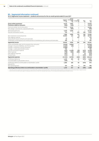 Notes to the condensed consolidated financial statements continued
Aviva plc Half Year Report 2017
54
B5 – Segmental information continued
(b) (i) Segmental income statement – products and services for the six month period ended 30 June 2017
Long-term
business
£m
General
insurance and
health2
£m
Fund
management
£m
Other
£m
Total
£m
Gross written premiums1
8,114 5,462 — — 13,576
Premiums ceded to reinsurers (838) (238) — — (1,076)
Premiums written net of reinsurance 7,276 5,224 — — 12,500
Net change in provision for unearned premiums — (365) — — (365)
Net earned premiums 7,276 4,859 — — 12,135
Fee and commission income 710 7 178 230 1,125
7,986 4,866 178 230 13,260
Net investment income/(expense) 10,443 122 (1) 190 10,754
Inter-segment revenue — — 115 — 115
Share of profit of joint ventures and associates 10 — — — 10
Profit/(loss) on the disposal and remeasurement of subsidiaries, joint ventures and associates 196 6 — — 202
Segmental income 18,635 4,994 292 420 24,341
Claims and benefits paid, net of recoveries from reinsurers (9,418) (3,083) — — (12,501)
Change in insurance liabilities, net of reinsurance (1,620) (64) — — (1,684)
Change in investment contract provisions (5,584) — — — (5,584)
Change in unallocated divisible surplus 794 — — — 794
Fee and commission expense (610) (1,258) (20) (312) (2,200)
Other expenses (799) (295) (208) (367) (1,669)
Inter-segment expenses (107) (7) — (1) (115)
Finance costs (132) (2) — (219) (353)
Segmental expenses (17,476) (4,709) (228) (899) (23,312)
Profit/(loss) before tax 1,159 285 64 (479) 1,029
Tax attributable to policyholder returns (154) — — — (154)
Profit/(loss) before tax attributable to shareholders’ profits 1,005 285 64 (479) 875
Adjusted for:
Non-operating items 314 132 5 139 590
Operating profit/(loss) before tax attributable to shareholders’ profits 1,319 417 69 (340) 1,465
1 Gross written premiums include inward reinsurance premiums assumed from other companies amounting to £40 million, of which £22 million relates to property and liability insurance and £18 million relates to long-term business.
2 General insurance and health business segment includes gross written premiums of £552 million relating to health business. The remaining business relates to property and liability insurance.
 
