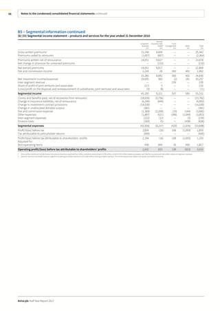 Notes to the condensed consolidated financial statements continued
Aviva plc Half Year Report 2017
56
B5 – Segmental information continued
(b) (iii) Segmental income statement – products and services for the year ended 31 December 2016
Long-term
business
£m
General
insurance and
health2
£m
Fund
management
£m
Other
£m
Total
£m
Gross written premiums1
15,748 9,694 — — 25,442
Premiums ceded to reinsurers (1,697) (667) — — (2,364)
Premiums written net of reinsurance 14,051 9,027 — — 23,078
Net change in provision for unearned premiums — (210) — — (210)
Net earned premiums 14,051 8,817 — — 22,868
Fee and commission income 1,234 26 300 402 1,962
15,285 8,843 300 402 24,830
Net investment income/(expense) 29,695 383 (2) 181 30,257
Inter-segment revenue — — 239 — 239
Share of profit of joint ventures and associates 213 3 — — 216
(Loss)/profit on the disposal and remeasurement of subsidiaries, joint ventures and associates (3) (8) — — (11)
Segmental income 45,190 9,221 537 583 55,531
Claims and benefits paid, net of recoveries from reinsurers (18,026) (5,756) — — (23,782)
Change in insurance liabilities, net of reinsurance (6,249) (644) — — (6,893)
Change in investment contract provisions (14,039) — — — (14,039)
Change in unallocated divisible surplus (381) — — — (381)
Fee and commission expense (1,369) (2,299) (33) (184) (3,885)
Other expenses (1,887) (521) (396) (1,049) (3,853)
Inter-segment expenses (222) (12) — (5) (239)
Finance costs (183) (5) — (438) (626)
Segmental expenses (42,356) (9,237) (429) (1,676) (53,698)
Profit/(loss) before tax 2,834 (16) 108 (1,093) 1,833
Tax attributable to policyholder returns (640) — — — (640)
Profit/(loss) before tax attributable to shareholders’ profits 2,194 (16) 108 (1,093) 1,193
Adjusted for:
Non-operating items 448 849 30 490 1,817
Operating profit/(loss) before tax attributable to shareholders’ profits 2,642 833 138 (603) 3,010
1 Gross written premiums include inward reinsurance premiums assumed from other companies amounting to £138 million, of which £54 million relates to property and liability insurance and £84 million relates to long-term business.
2 General insurance and health business segment includes gross written premiums of £1,030 million relating to health business. The remaining business relates to property and liability insurance.
 