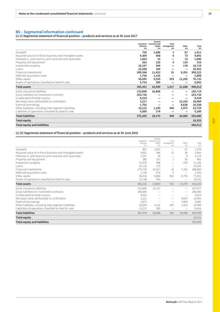 Notes to the condensed consolidated financial statements continued
Aviva plc Half Year Report 2017
57
B5 – Segmental information continued
(c) (i) Segmental statement of financial position – products and services as at 30 June 2017
Long-term
business
£m
General
insurance and
health
£m
Fund
management
£m
Other
£m
Total
£m
Goodwill 755 1,086 3 67 1,911
Acquired value of in-force business and intangible assets 4,304 458 6 73 4,841
Interests in, and loans to, joint ventures and associates 1,663 10 — 13 1,686
Property and equipment 262 125 4 119 510
Investment property 10,197 344 — 178 10,719
Loans 25,288 164 — — 25,452
Financial investments 289,348 11,432 51 8,391 309,222
Deferred acquisition costs 1,756 1,142 — — 2,898
Other assets 54,045 9,529 953 12,205 76,732
Assets of operations classified as held for sale 5,733 309 — — 6,042
Total assets 393,351 24,599 1,017 21,046 440,013
Gross insurance liabilities 133,908 16,806 — — 150,714
Gross liabilities for investment contracts 203,726 — — — 203,726
Unallocated divisible surplus 8,524 — — — 8,524
Net asset value attributable to unitholders 3,217 — — 15,252 18,469
External borrowings 1,702 — — 8,636 10,338
Other liabilities, including inter-segment liabilities 19,122 1,195 440 2,972 23,729
Liabilities of operations classified as held for sale 5,006 174 — — 5,180
Total liabilities 375,205 18,175 440 26,860 420,680
Total equity 19,333
Total equity and liabilities 440,013
(c) (ii) Segmental statement of financial position – products and services as at 30 June 2016
Long-term
business
£m
General
insurance and
health
£m
Fund
management
£m
Other
£m
Total
£m
Goodwill 887 1,025 — 67 1,979
Acquired value of in-force business and intangible assets 5,062 346 12 30 5,450
Interests in, and loans to, joint ventures and associates 2,167 39 — 8 2,214
Property and equipment 280 107 2 93 482
Investment property 10,479 368 — 259 11,106
Loans 24,135 170 — — 24,305
Financial investments 270,739 10,527 32 7,162 288,460
Deferred acquisition costs 1,729 976 4 — 2,709
Other assets 56,016 9,680 901 6,755 73,352
Assets of operations classified as held for sale 13,738 455 — — 14,193
Total assets 385,232 23,693 951 14,374 424,250
Gross insurance liabilities 132,840 15,137 — — 147,977
Gross liabilities for investment contracts 186,006 — — — 186,006
Unallocated divisible surplus 9,624 — — — 9,624
Net asset value attributable to unitholders 3,221 — — 9,824 13,045
External borrowings 1,872 — — 7,809 9,681
Other liabilities, including inter-segment liabilities 20,694 1,416 455 2,425 24,990
Liabilities of operations classified as held for sale 13,221 395 — — 13,616
Total liabilities 367,478 16,948 455 20,058 404,939
Total equity 19,311
Total equity and liabilities 424,250
 