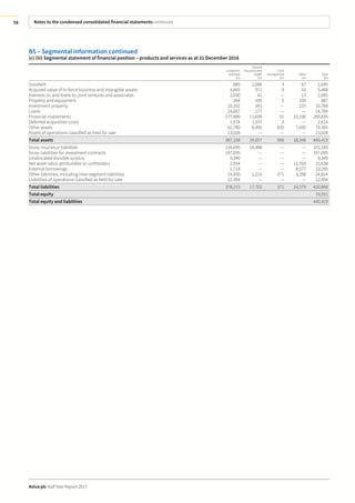 Notes to the condensed consolidated financial statements continued
Aviva plc Half Year Report 2017
58
B5 – Segmental information continued
(c) (iii) Segmental statement of financial position – products and services as at 31 December 2016
Long-term
business
£m
General
insurance and
health
£m
Fund
management
£m
Other
£m
Total
£m
Goodwill 889 1,086 3 67 2,045
Acquired value of in-force business and intangible assets 4,845 571 9 43 5,468
Interests in, and loans to, joint ventures and associates 2,030 42 — 13 2,085
Property and equipment 264 109 5 109 487
Investment property 10,202 341 — 225 10,768
Loans 24,607 177 — — 24,784
Financial investments 277,889 11,699 51 10,196 299,835
Deferred acquisition costs 1,574 1,037 3 — 2,614
Other assets 61,780 8,995 835 7,695 79,305
Assets of operations classified as held for sale 13,028 — — — 13,028
Total assets 397,108 24,057 906 18,348 440,419
Gross insurance liabilities 134,695 16,488 — — 151,183
Gross liabilities for investment contracts 197,095 — — — 197,095
Unallocated divisible surplus 9,349 — — — 9,349
Net asset value attributable to unitholders 2,934 — — 12,704 15,638
External borrowings 1,718 — — 8,577 10,295
Other liabilities, including inter-segment liabilities 19,930 1,215 371 3,298 24,814
Liabilities of operations classified as held for sale 12,494 — — — 12,494
Total liabilities 378,215 17,703 371 24,579 420,868
Total equity 19,551
Total equity and liabilities 440,419
 
