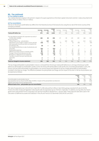 Notes to the condensed consolidated financial statements continued
Aviva plc Half Year Report 2017
60
B6 – Tax continued
(c) Tax credited to equity
Tax credited directly to equity in the period in respect of coupon payments on the direct capital instrument and tier 1 notes amounted to £6
million (HY16: £5 million; FY16: £17 million).
(d) Tax reconciliation
The tax on the Group’s profit before tax differs from the theoretical amount that would arise using the tax rate of the home country of the
Company as follows:
Shareholder
£m
Policyholder
£m
6months
2017
£m
Shareholder
£m
Policyholder
£m
6 months
2016
£m
Shareholder
£m
Policyholder
£m
Full Year
2016
£m
Total profit before tax 875 154 1,029 337 318 655 1,193 640 1,833
Tax calculated at standard UK corporation tax rate of
19.25% (2016: 20.00%) 168 30 198 67 64 131 239 128 367
Reconciling items
Different basis of tax – policyholders — 124 124 — 254 254 — 513 513
Adjustment to tax charge in respect of prior periods (10) — (10) (1) — (1) (34) — (34)
Non-assessable income and items not taxed at the
full statutory rate (8) — (8) 9 — 9 39 — 39
Non-taxable (profit)/loss on sale of subsidiaries and
associates (52) — (52) 2 — 2 1 — 1
Disallowable expenses 25 — 25 26 — 26 49 — 49
Different local basis of tax on overseas profits 49 — 49 50 — 50 97 (1) 96
Change in future local statutory tax rates (13) — (13) (11) — (11) (36) — (36)
Movement in deferred tax not recognised (3) — (3) (1) — (1) (13) — (13)
Tax effect of profit from joint ventures and
associates 2 — 2 — — — (6) — (6)
Other 1 — 1 (5) — (5) (2) — (2)
Total tax charged to income statement 159 154 313 136 318 454 334 640 974
The tax charge attributable to policyholders’ returns is removed from the Group’s total profit before tax in arriving at the Group’s profit
before tax attributable to shareholders’ profits. As the net of tax profit attributable to with-profit and unit-linked policyholders is zero, the
Group’s pre-tax profit attributable to policyholders is an amount equal and opposite to the tax charge attributable to policyholders
included in the total tax charge. The difference between the policyholder tax charge and the impact of this item in the tax reconciliation can
be explained as follows:
6months
2017
£m
6 months
2016
£m
Full Year
2016
£m
Tax attributable to policyholder returns 154 318 640
UK corporation tax at a rate of 19.25% (2016: 20.00%) in respect of the policyholder tax deduction (30) (64) (128)
Different local basis of tax of overseas profits — — 1
Different basis of tax – policyholders per tax reconciliation 124 254 513
The rate of corporation tax in the UK from 1 April 2017 is 19% reduced from 20% at 1 April 2016, giving a standard UK rate of 19.25%.
Finance Act 2016 introduced legislation reducing the rate of corporation tax to 17% from 1 April 2017. In addition, during 2016, the French
government reduced the French corporation tax rate from 34.43% to 28.92% from 1 January 2020. These reduced rates were used in the
calculation of deferred tax assets and liabilities in the UK and France at 31 December 2016 and 30 June 2017.
 