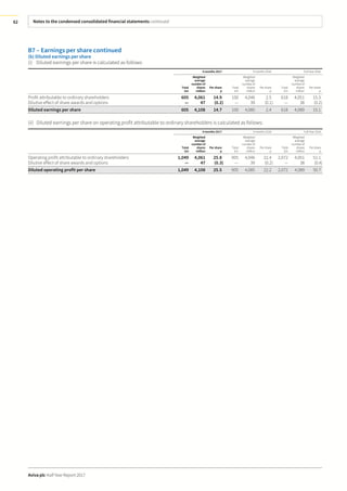 Notes to the condensed consolidated financial statements continued
Aviva plc Half Year Report 2017
62
B7 – Earnings per share continued
(b) Diluted earnings per share
(i) Diluted earnings per share is calculated as follows:
6months 2017 6 months 2016 Full Year 2016
Total
£m
Weighted
average
numberof
shares
million
Pershare
p
Total
£m
Weighted
average
number of
shares
million
Per share
p
Total
£m
Weighted
average
number of
shares
million
Per share
p
Profit attributable to ordinary shareholders 605 4,061 14.9 100 4,046 2.5 618 4,051 15.3
Dilutive effect of share awards and options — 47 (0.2) — 39 (0.1) — 38 (0.2)
Diluted earnings per share 605 4,108 14.7 100 4,085 2.4 618 4,089 15.1
(ii) Diluted earnings per share on operating profit attributable to ordinary shareholders is calculated as follows:
6months 2017 6 months 2016 Full Year 2016
Total
£m
Weighted
average
numberof
shares
million
Pershare
p
Total
£m
Weighted
average
number of
shares
million
Per share
p
Total
£m
Weighted
average
number of
shares
million
Per share
p
Operating profit attributable to ordinary shareholders 1,049 4,061 25.8 905 4,046 22.4 2,072 4,051 51.1
Dilutive effect of share awards and options — 47 (0.3) — 39 (0.2) — 38 (0.4)
Diluted operating profit per share 1,049 4,108 25.5 905 4,085 22.2 2,072 4,089 50.7
 