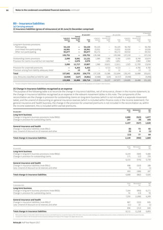 Notes to the condensed consolidated financial statements continued
Aviva plc Half Year Report 2017
64
B9 – Insurance liabilities
(a) Carrying amount
(i) Insurance liabilities (gross of reinsurance) at 30 June/31 December comprised:
30 June 2017 30 June 2016
31 December
2016
Long-term
business
£m
General
insurance and
health
£m
Total
£m
Long-term
business
£m
General
insurance and
health
£m
Total
£m
Long-term
business
£m
General
insurance and
health
£m
Total
£m
Long-term business provisions
Participating 53,134 — 53,134 55,145 — 55,145 56,760 — 56,760
Unit-linked non-participating 16,941 — 16,941 15,031 — 15,031 16,026 — 16,026
Other non-participating 65,677 — 65,677 65,172 — 65,172 64,432 — 64,432
135,752 — 135,752 135,348 — 135,348 137,218 — 137,218
Outstanding claims provisions 2,090 9,041 11,131 1,980 7,780 9,760 1,925 8,749 10,674
Provision for claims incurred but not reported — 2,676 2,676 — 2,851 2,851 — 2,960 2,960
2,090 11,717 13,807 1,980 10,631 12,611 1,925 11,709 13,634
Provision for unearned premiums — 5,203 5,203 — 4,723 4,723 — 4,766 4,766
Provision arising from liability adequacy tests1
— 13 13 — 12 12 — 13 13
Total 137,842 16,933 154,775 137,328 15,366 152,694 139,143 16,488 155,631
Less: Amounts classified as held for sale (3,934) (127) (4,061) (4,488) (229) (4,717) (4,448) — (4,448)
133,908 16,806 150,714 132,840 15,137 147,977 134,695 16,488 151,183
1 Provision arising from liability adequacy tests relates to general insurance business only. Liability adequacy test provisions for life operations are included in other line items.
(ii) Change in insurance liabilities recognised as an expense
The purpose of the following table is to reconcile the change in insurance liabilities, net of reinsurance, shown in the income statement, to
the change in insurance liabilities recognised as an expense in the relevant movement tables in this note. The components of the
reconciliation are the change in provision for outstanding claims on long-term business (which is not included in a separate movement
table), and the unwind of discounting on general insurance reserves (which is included within finance costs in the income statement). For
general insurance and health business, the change in the provision for unearned premiums is not included in the reconciliation as, within
the income statement, this is included within earned premiums.
30 June 2017
Gross
£m
Reinsurance
£m
Net
£m
Long-term business
Change in long-term business provisions (note B9(b)) 2,000 (523) 1,477
Change in provision for outstanding claims 147 (4) 143
2,147 (527) 1,620
General insurance and health
Change in insurance liabilities (note B9(c)) (8) 73 65
Less: Unwind of discount on GI reserves and other (5) 4 (1)
(13) 77 64
Total change in insurance liabilities 2,134 (450) 1,684
30 June 2016
Gross
£m
Reinsurance
£m
Net
£m
Long-term business
Change in long-term business provisions (note B9(b)) 6,144 (564) 5,580
Change in provision for outstanding claims 171 (12) 159
6,315 (576) 5,739
General insurance and health
Change in insurance liabilities (note B9(c)) 498 (310) 188
Less: Unwind of discount on GI reserves and other (5) 4 (1)
493 (306) 187
Total change in insurance liabilities 6,808 (882) 5,926
31 December 2016
Gross
£m
Reinsurance1
£m
Net
£m
Long-term business
Change in long-term business provisions (note B9(b)) 7,164 (993) 6,171
Change in provision for outstanding claims 91 (13) 78
7,255 (1,006) 6,249
General insurance and health
Change in insurance liabilities (note B9(c))2
867 (222) 645
Less: Unwind of discount on GI reserves and other (11) 10 (1)
856 (212) 644
Total change in insurance liabilities 8,111 (1,218) 6,893
1 Reinsurance assets at 31 December 2016 for General insurance and health business include the impact of the £78 million reinsurance asset relating to an outwards reinsurance contract completed by the UK General Insurance business.
2 Includes £475 million in the UK General Insurance business relating to the impact of the change in the Ogden discount rate.
 