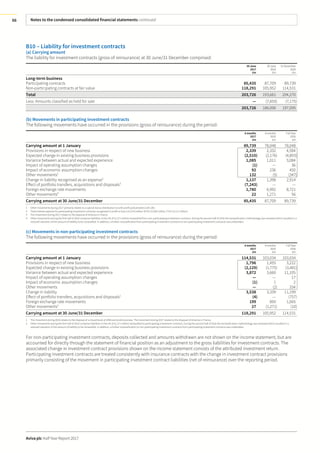 Notes to the condensed consolidated financial statements continued
Aviva plc Half Year Report 2017
66
B10 – Liability for investment contracts
(a) Carrying amount
The liability for investment contracts (gross of reinsurance) at 30 June/31 December comprised:
30 June
2017
£m
30 June
2016
£m
31 December
2016
£m
Long-term business
Participating contracts 85,435 87,709 89,739
Non-participating contracts at fair value 118,291 105,952 114,531
Total 203,726 193,661 204,270
Less: Amounts classified as held for sale — (7,655) (7,175)
203,726 186,006 197,095
(b) Movements in participating investment contracts
The following movements have occurred in the provisions (gross of reinsurance) during the period:
6months
2017
£m
6 months
2016
£m
Full Year
2016
£m
Carrying amount at 1 January 89,739 78,048 78,048
Provisions in respect of new business 2,339 2,332 4,584
Expected change in existing business provisions (2,510) (2,176) (4,893)
Variance between actual and expected experience 1,085 1,011 3,084
Impact of operating assumption changes (1) — 36
Impact of economic assumption changes 92 236 450
Other movements1
132 (5) (347)
Change in liability recognised as an expense2
1,137 1,398 2,914
Effect of portfolio transfers, acquisitions and disposals3
(7,243) — —
Foreign exchange rate movements 1,780 6,992 8,721
Other movements4
22 1,271 56
Carrying amount at 30 June/31 December 85,435 87,709 89,739
1 Other movements during 2017 primarily relates to a special bonus distribution to with-profit policyholders (UK Life).
2 Total interest expense for participating investment contracts recognised in profit or loss is £2,374 million (HY16: £2,082 million, FY16: £3,111 million).
3 The movement during 2017 relates to the disposal of Antarius in France.
4 Other movements during the first half of 2016 comprise liabilities in the UK of £1,271 million reclassified from non-participating investment contracts. During the second half of 2016 the reclassification methodology was reviewed which resulted in a
reduced valuation of the amount of liability to be reclassified. In addition, a further reclassification from participating investment contracts to non-participating investment contracts was undertaken.
(c) Movements in non-participating investment contracts
The following movements have occurred in the provisions (gross of reinsurance) during the period:
6months
2017
£m
6 months
2016
£m
Full Year
2016
£m
Carrying amount at 1 January 114,531 103,034 103,034
Provisions in respect of new business 1,796 1,455 3,222
Expected change in existing business provisions (2,129) (1,775) (3,481)
Variance between actual and expected experience 3,872 3,660 11,105
Impact of operating assumption changes — — 17
Impact of economic assumption changes (1) 1 2
Other movements — (2) 334
Change in liability 3,538 3,339 11,199
Effect of portfolio transfers, acquisitions and disposals1
(4) — (757)
Foreign exchange rate movements 199 850 1,065
Other movements2
27 (1,271) (10)
Carrying amount at 30 June/31 December 118,291 105,952 114,531
1 The movement during 2016 relates to the disposal of a closed book of offshore bonds business. The movement during 2017 relates to the disposal of Antarius in France.
2 Other movements during the first half of 2016 comprise liabilities in the UK of £1,271 million reclassified to participating investment contracts. During the second half of 2016 the reclassification methodology was reviewed which resulted in a
reduced valuation of the amount of liability to be reclassified. In addition, a further reclassification to non-participating investment contracts from participating investment contracts was undertaken.
For non-participating investment contracts, deposits collected and amounts withdrawn are not shown on the income statement, but are
accounted for directly through the statement of financial position as an adjustment to the gross liabilities for investment contracts. The
associated change in investment contract provisions shown on the income statement consists of the attributed investment return.
Participating investment contracts are treated consistently with insurance contracts with the change in investment contract provisions
primarily consisting of the movement in participating investment contract liabilities (net of reinsurance) over the reporting period.
 