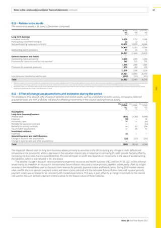 Notes to the condensed consolidated financial statements continued
Aviva plc Half Year Report 2017
67
B11 – Reinsurance assets
The reinsurance assets at 30 June/31 December comprised:
30 June
2017
£m
30 June
2016
£m
31 December
2016
£m
Long-term business
Insurance contracts 6,278 5,712 6,186
Participating investment contracts 22 12 2
Non-participating investment contracts1
10,170 15,859 18,366
16,470 21,583 24,554
Outstanding claims provisions 67 66 65
16,537 21,649 24,619
General insurance and health
Outstanding claims provisions2
1,065 1,055 1,090
Provisions for claims incurred but not reported2
741 911 795
1,806 1,966 1,885
Provisions for unearned premiums 270 340 250
2,076 2,306 2,135
18,613 23,955 26,754
Less: Amounts classified as held for sale (101) (972) (411)
Total 18,512 22,983 26,343
1 Balances in respect of all reinsurance treaties are included under reinsurance assets, regardless of whether they transfer significant insurance risk. The reinsurance assets classified as non-participating investment contracts are financial instruments
measured at fair value through profit or loss. During the first half of 2017, £8,934 million of reinsurance assets (UK Life) have been reclassified as collective investments in unit linked funds following a restructure of a reinsurance treaty.
2 Reinsurance assets at 31 December 2016 for General insurance and health business include the impact of the £78 million reinsurance asset relating to an outwards reinsurance contract completed by the UK General Insurance business and the
remaining recoveries expected in respect of the Alberta fires in Canada.
B12 – Effect of changes in assumptions and estimates during the period
This disclosure only allows for the impact on liabilities and related assets, such as unallocated divisible surplus, reinsurance, deferred
acquisition costs and AVIF, and does not allow for offsetting movements in the value of backing financial assets.
Effect on profit
6months
2017
£m
Effect on profit
6 months
2016
£m
Effect on profit
Full Year
2016
£m
Assumptions
Long-term insurance business
Interest rates (970) (4,269) (4,490)
Expenses (2) — 48
Persistency rates — — (80)
Mortality for assurance contracts — — (11)
Mortality for annuity contracts — 63 294
Tax and other assumptions — 89 97
Investment contracts
Expenses (1) — —
General insurance and health business
Change in discount rate assumptions (12) (123) (242)
Change in expense ratio and other assumptions — — —
Total (985) (4,240) (4,384)
The impact of interest rates on long-term business relates primarily to annuities in the UK (including any change in credit default and
reinvestment risk provisions), where a decrease in the valuation interest rate, in response to narrowing of credit spreads partially offset by
increasing risk free rates, has increased liabilities. The overall impact on profit also depends on movements in the value of assets backing
the liabilities, which is not included in this disclosure.
The adverse change in discount rate assumptions on general insurance and health business of £12 million (HY16: £123 million adverse)
arises mainly as a result of an increase in the estimated future inflation rate used to value periodic payment orders partly offset by a slight
increase in the interest rates used to discount claim reserves for periodic payment orders and latent claims. During 2016 market interest
rates used to discount periodic payment orders and latent claims reduced and the estimated future inflation rate used to value periodic
payment orders was increased to be consistent with market expectations. This was, in part, offset by a change in estimate for the interest
rate used to discount periodic payment orders to allow for the illiquid nature of these liabilities.
 