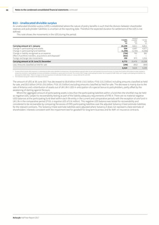 Notes to the condensed consolidated financial statements continued
Aviva plc Half Year Report 2017
68
B13 – Unallocated divisible surplus
An unallocated divisible surplus (UDS) is established where the nature of policy benefits is such that the division between shareholder
reserves and policyholder liabilities is uncertain at the reporting date. Therefore the expected duration for settlement of the UDS is not
defined.
This note shows the movements in the UDS during the period.
6months
2017
£m
Restated1
6 months
2016
£m
Full Year
2016
£m
Carrying amount at 1 January 10,208 8,811 8,811
Change in participating fund assets 554 4,497 4,977
Change in participating fund liabilities (1,348) (3,705) (4,596)
Change in liability recognised as an expense (794) 792 381
Effect of portfolio transfers, acquisitions and disposals2
(832) — —
Foreign exchange rate movements 190 873 1,016
Carrying amount at 30 June/31 December 8,772 10,476 10,208
Less: Amounts classified as held for sale (248) (852) (859)
8,524 9,624 9,349
1 A review of the 6 months 2016 movement in unallocated divisible surplus identified inconsistencies in the presentational approach taken for each participating fund across the Group. As a result, the 6 months 2016 analysis has been restated to
present the movement in participating fund assets and liabilities consistently on a gross basis for all funds. The 6 months 2016 ‘Change in participating fund assets’ has increased by £3,695 million and ‘Change in participating fund liabilities’ has
decreased by £3,695 million. There is no impact on the carrying amount of unallocated divisible surplus at 1 January 2016 and 30 June 2016.
2 The movement during 2017 relates to the disposal of Antarius.
The amount of UDS at 30 June 2017 has decreased to £8.8 billion (HY16: £10.5 billion, FY16: £10.2 billion) including amounts classified as held
for sale, and £8.5 billion (HY16: £9.6 billion, FY16: £9.3 billion) excluding amounts classified as held for sale. The decrease is mainly due to the
sale of Antarius and a distribution of assets out of UK Life’s UDS in anticipation of a special bonus to policyholders, partly offset by the
weakening of sterling against the euro.
Where the aggregate amount of participating assets is less than the participating liabilities within a fund then the shortfall may be held
as negative UDS, subject to recoverability testing as part of the liability adequacy requirements of IFRS 4. There are no material negative
UDS balances at the participating fund-level within each life entity in the current and comparative periods with the exception of one fund in
UK Life in the comparative period (FY16: a negative UDS of £16 million). This negative UDS balance was tested for recoverability and
considered to be recoverable by comparing the excess of IFRS participating liabilities over the adjusted Solvency II best estimate liabilities
for the relevant contracts. The Solvency II best estimate liabilities were adjusted where Solvency II does not represent a best estimate of
shareholders’ interests consistent with the impairment test for goodwill for long term business and for AVIF on insurance contracts.
 